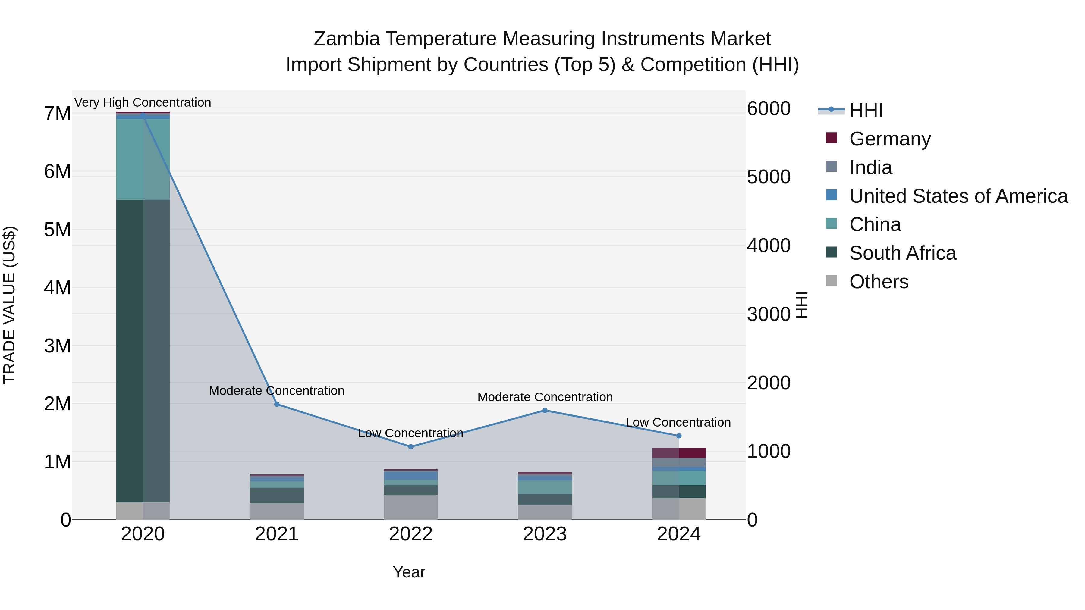 Zambia Temperature Measuring Instruments Market: Top 5 Importing Countries and Market Competition (HHI) Analysis