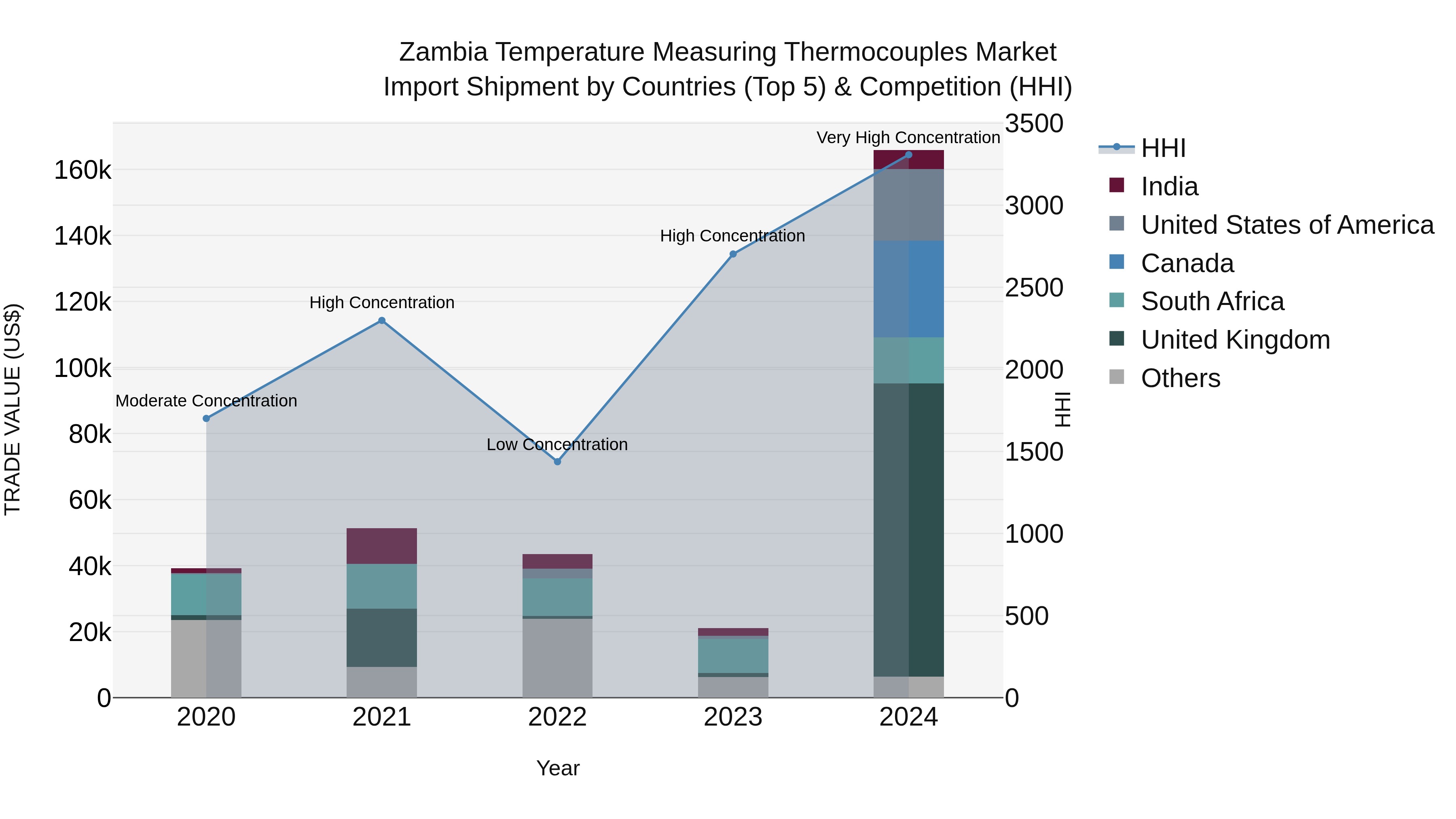Zambia Temperature Measuring Thermocouples Market: Top 5 Importing Countries and Market Competition (HHI) Analysis