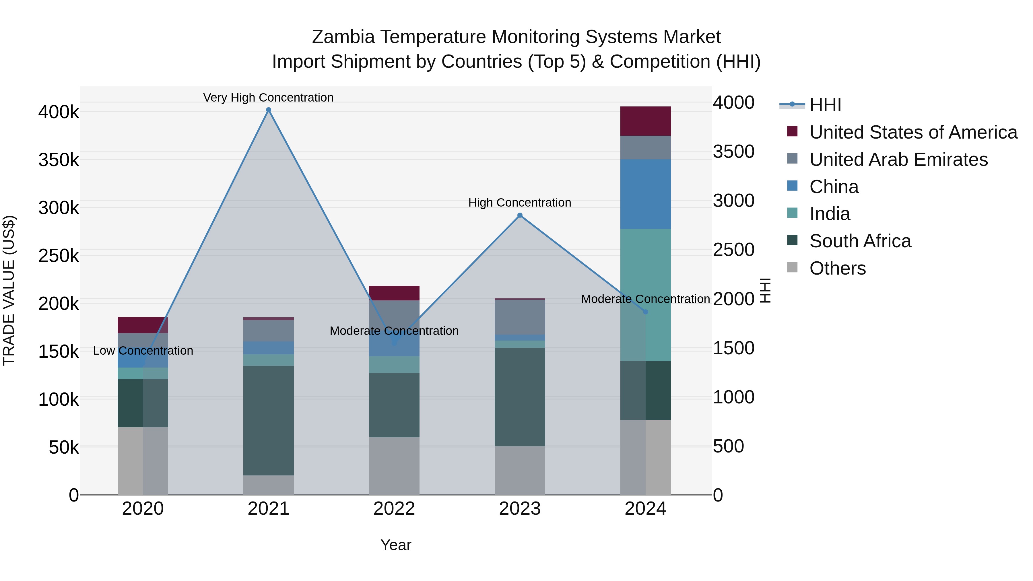 Zambia Temperature Monitoring Systems Market: Top 5 Importing Countries and Market Competition (HHI) Analysis
