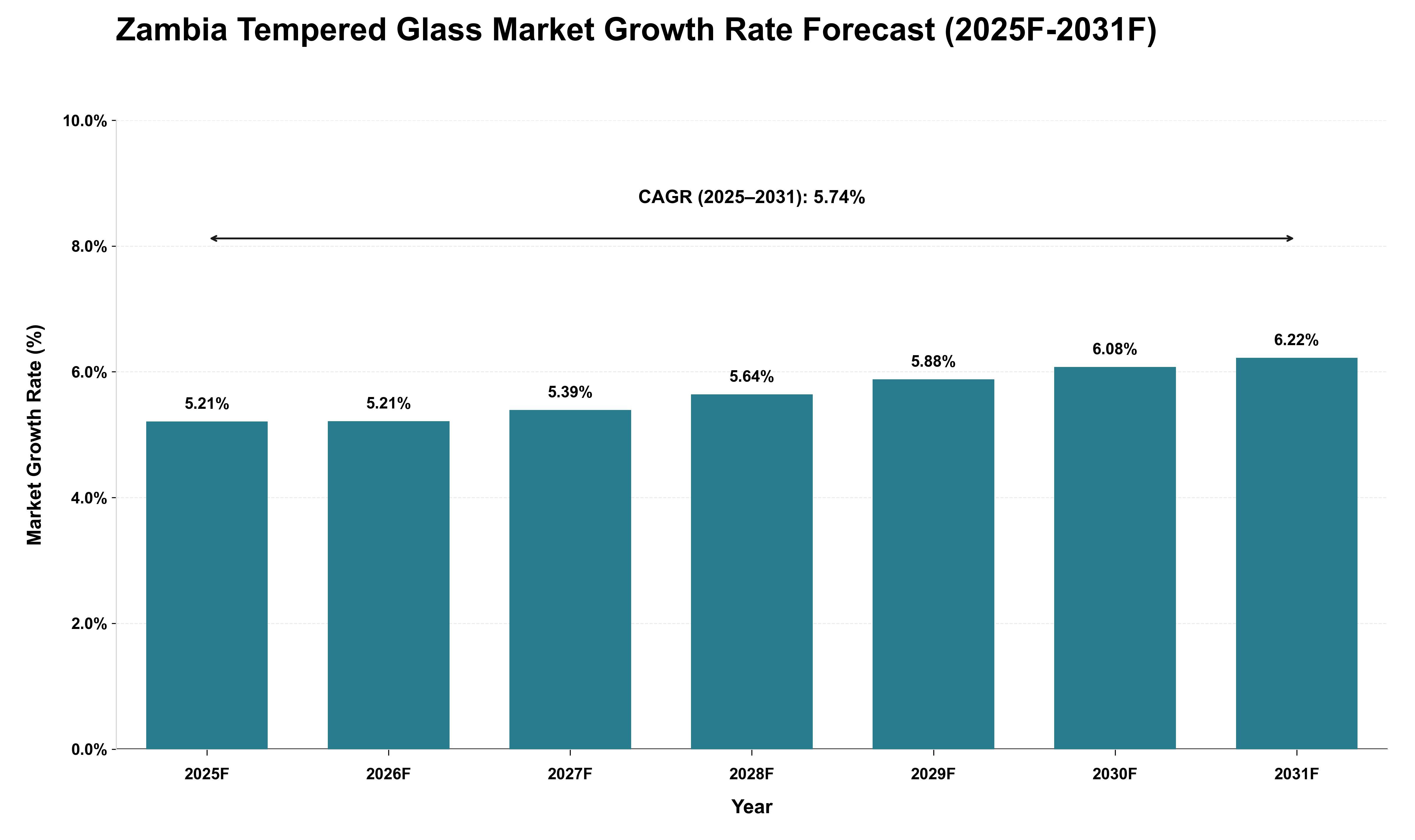 Zambia Tempered Glass Market Growth Rate Analysis (2025 - 2031)