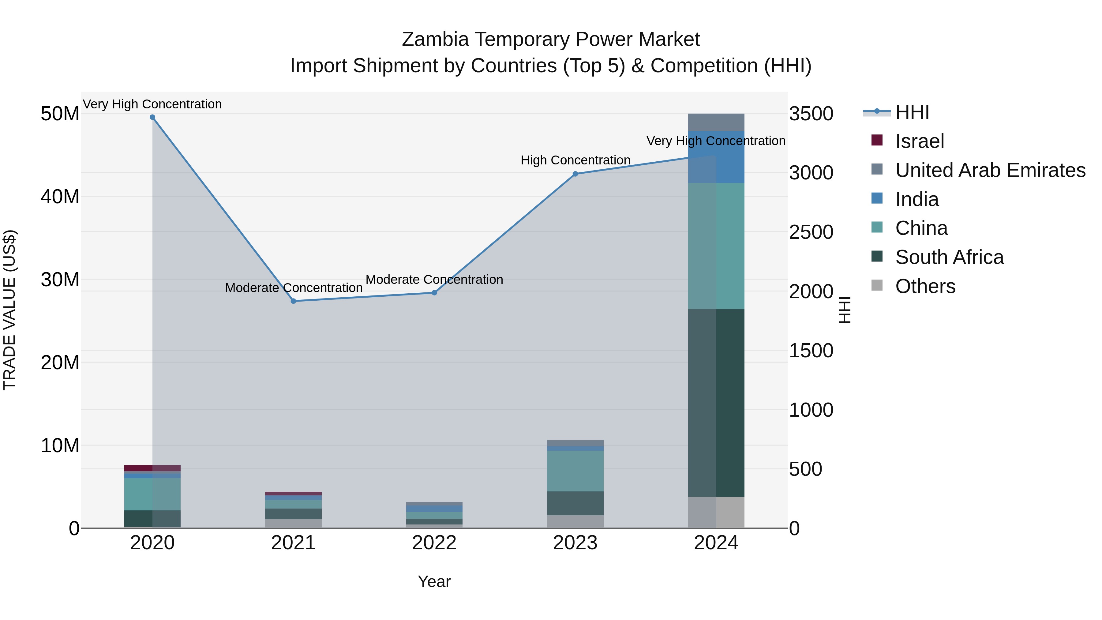 Zambia Temporary Power Market: Top 5 Importing Countries and Market Competition (HHI) Analysis