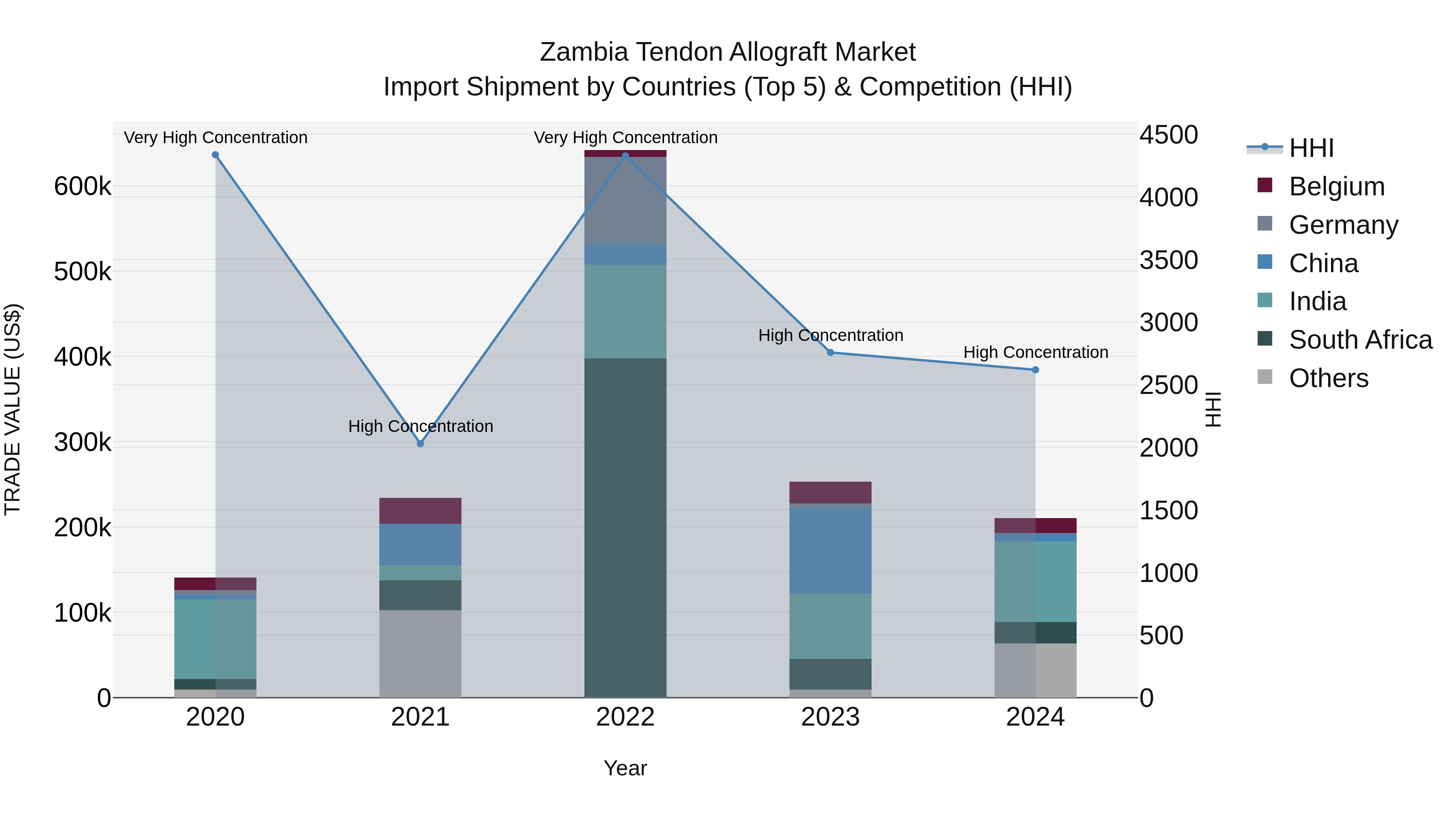 Zambia Tendon Allograft Market: Top 5 Importing Countries and Market Competition (HHI) Analysis
