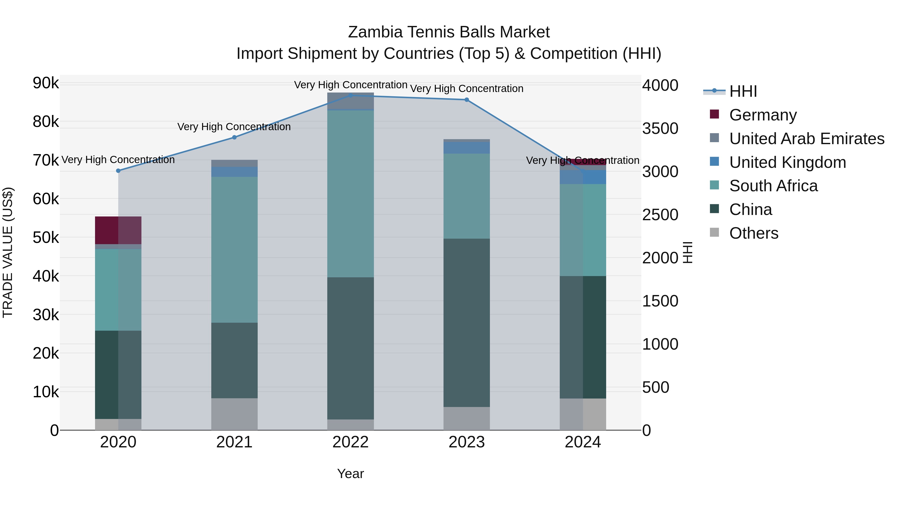 Zambia Tennis Balls Market: Top 5 Importing Countries and Market Competition (HHI) Analysis