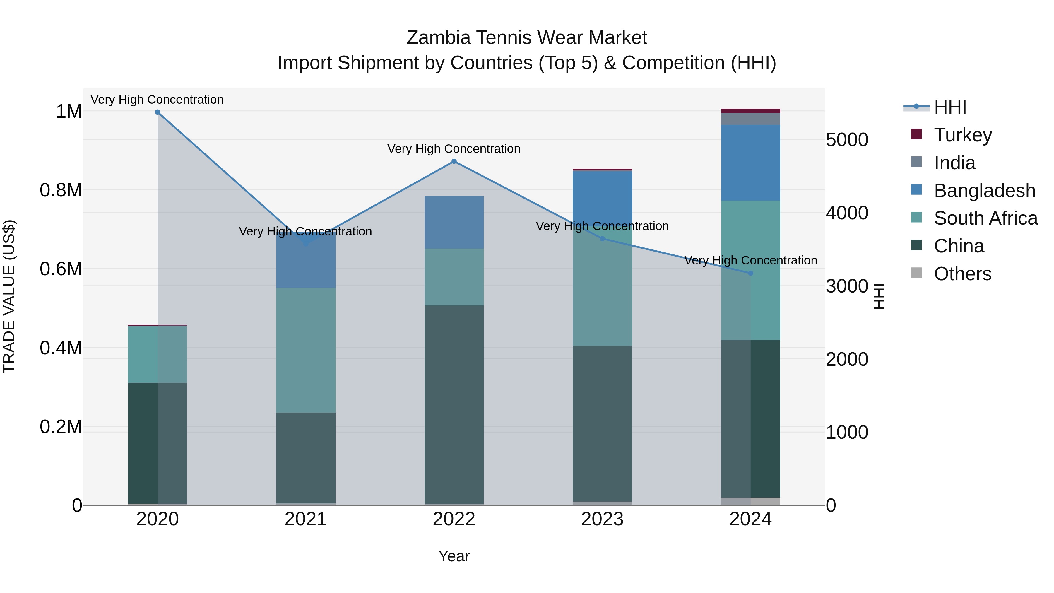 Zambia Tennis Wear Market: Top 5 Importing Countries and Market Competition (HHI) Analysis