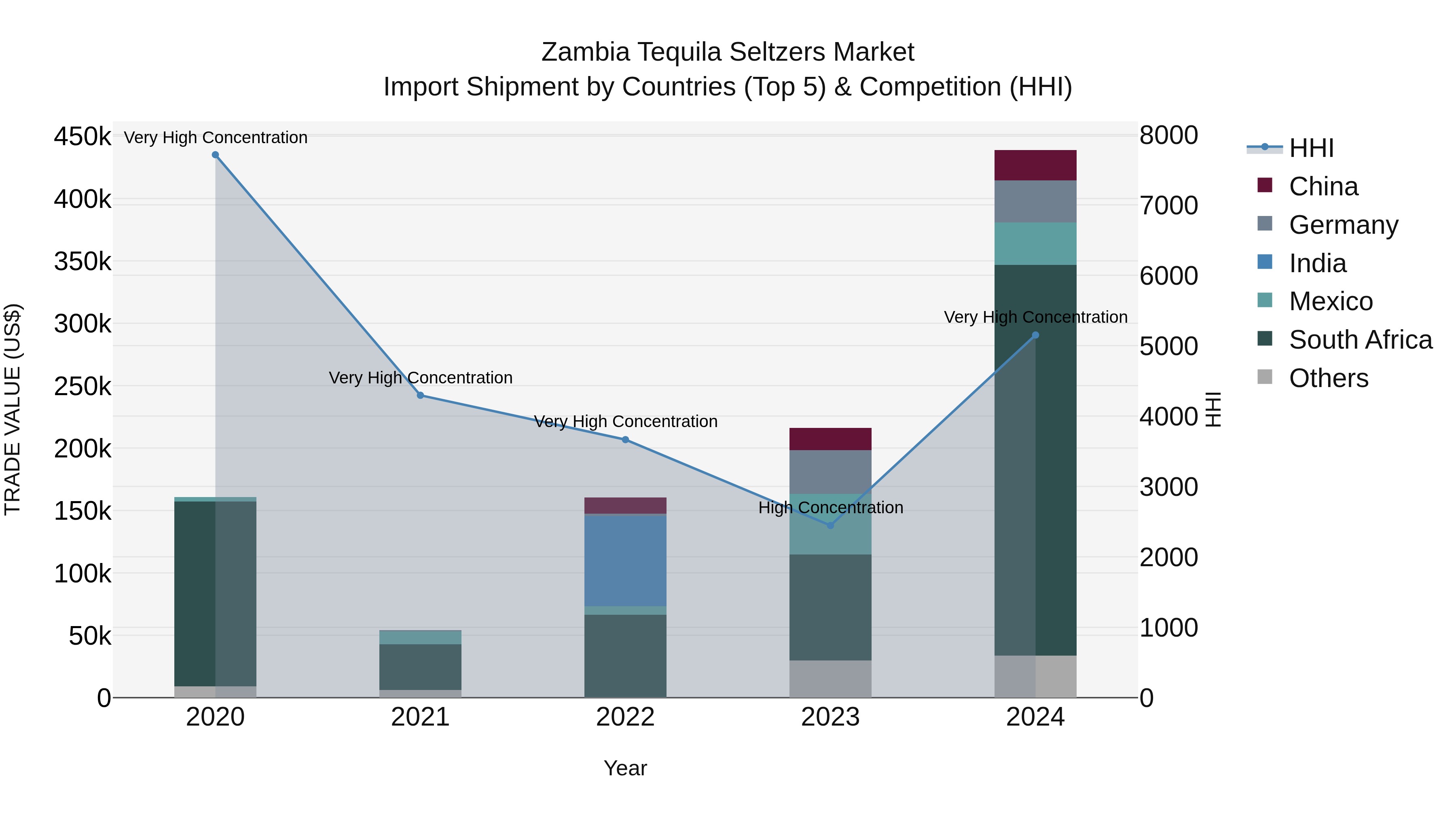 Zambia Tequila Seltzers Market: Top 5 Importing Countries and Market Competition (HHI) Analysis