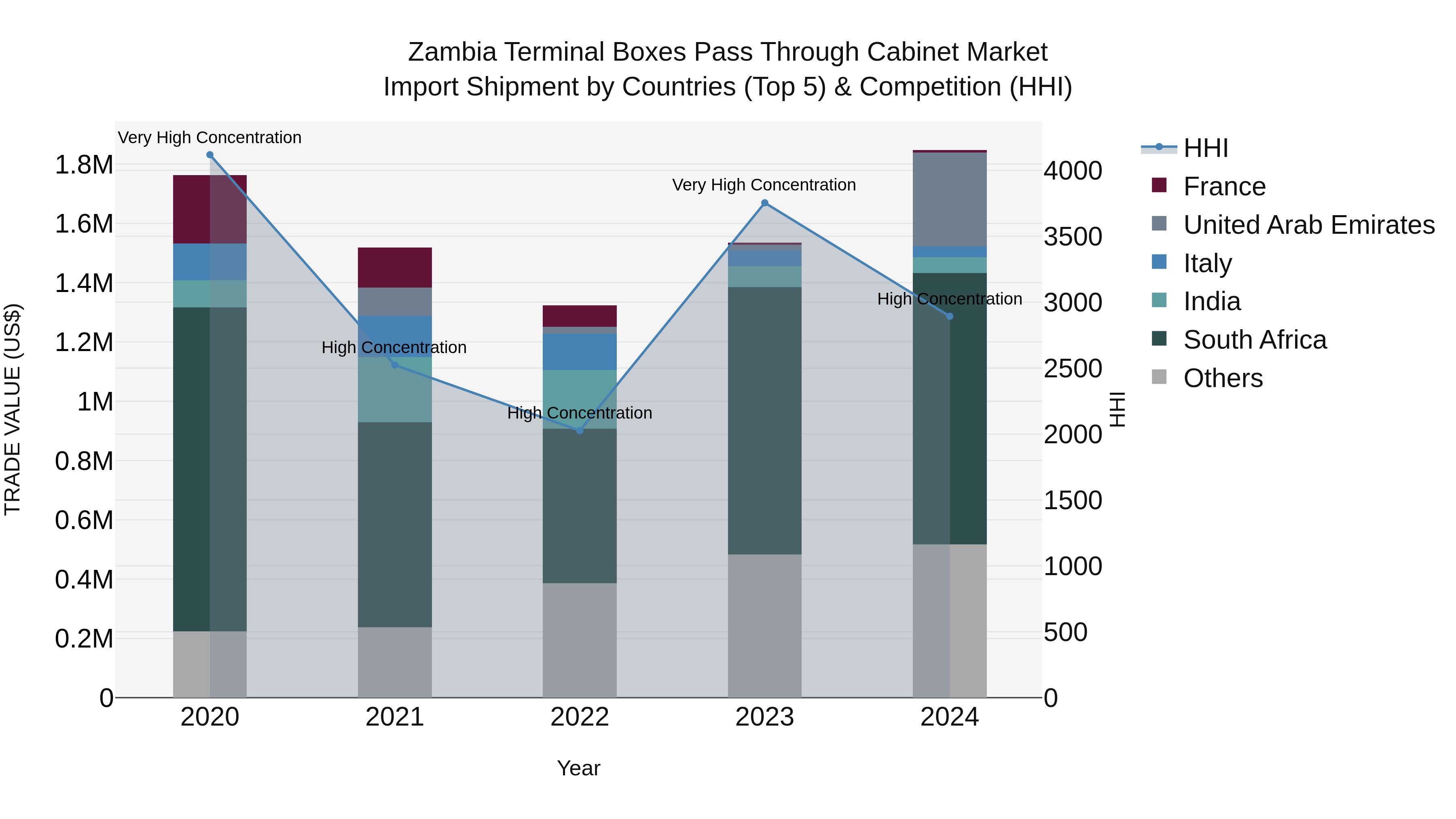 Zambia Terminal Boxes Pass Through Cabinet Market: Top 5 Importing Countries and Market Competition (HHI) Analysis