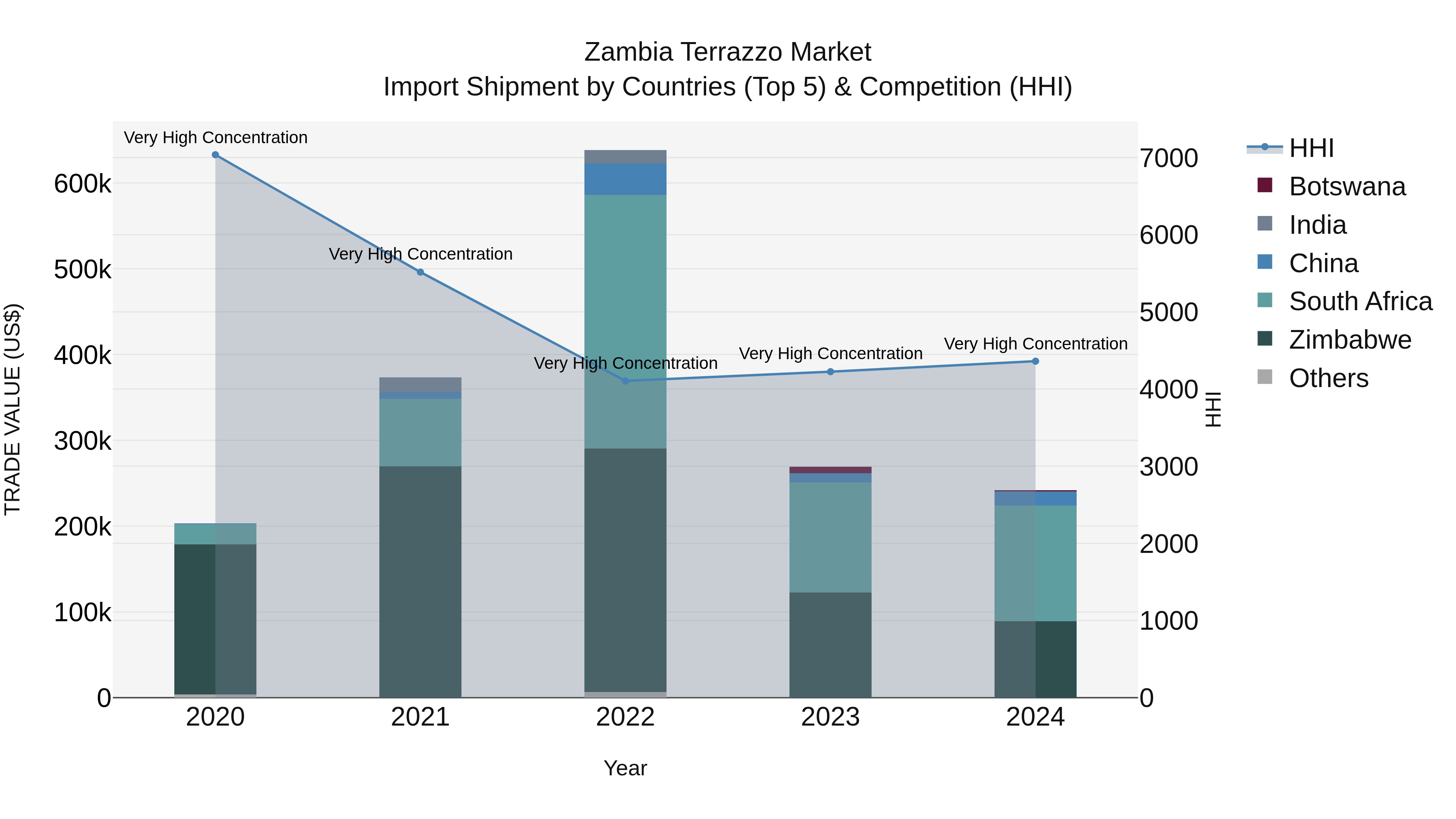 Zambia Terrazzo Market: Top 5 Importing Countries and Market Competition (HHI) Analysis