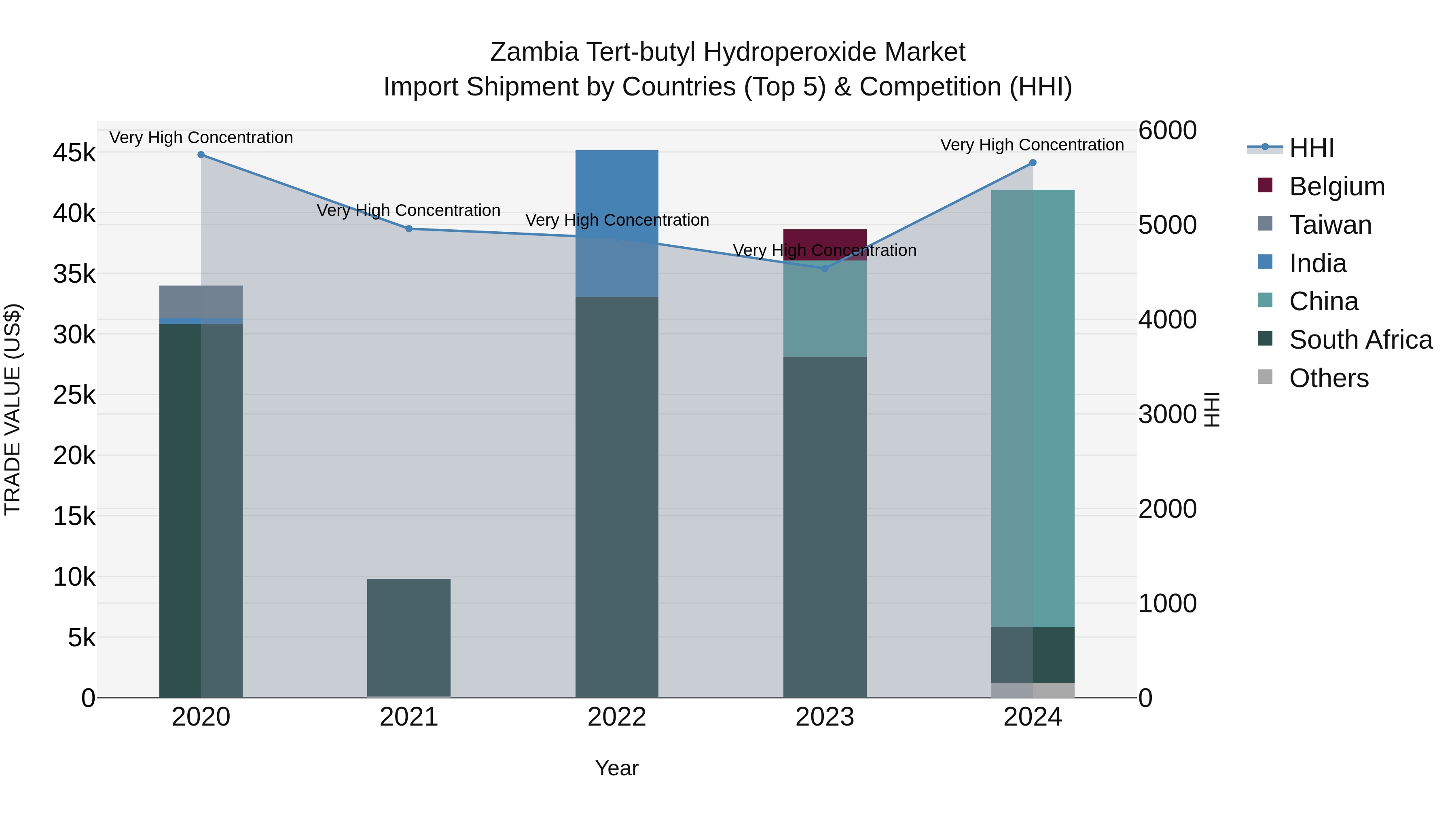 Zambia Tert-butyl Hydroperoxide Market: Top 5 Importing Countries and Market Competition (HHI) Analysis