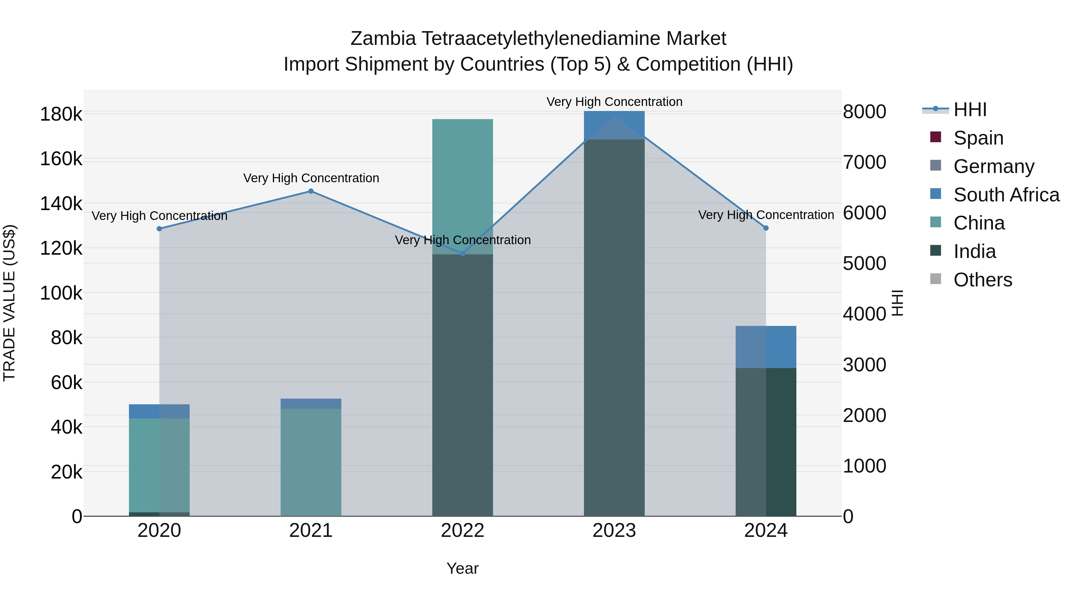 Zambia Tetraacetylethylenediamine Market: Top 5 Importing Countries and Market Competition (HHI) Analysis