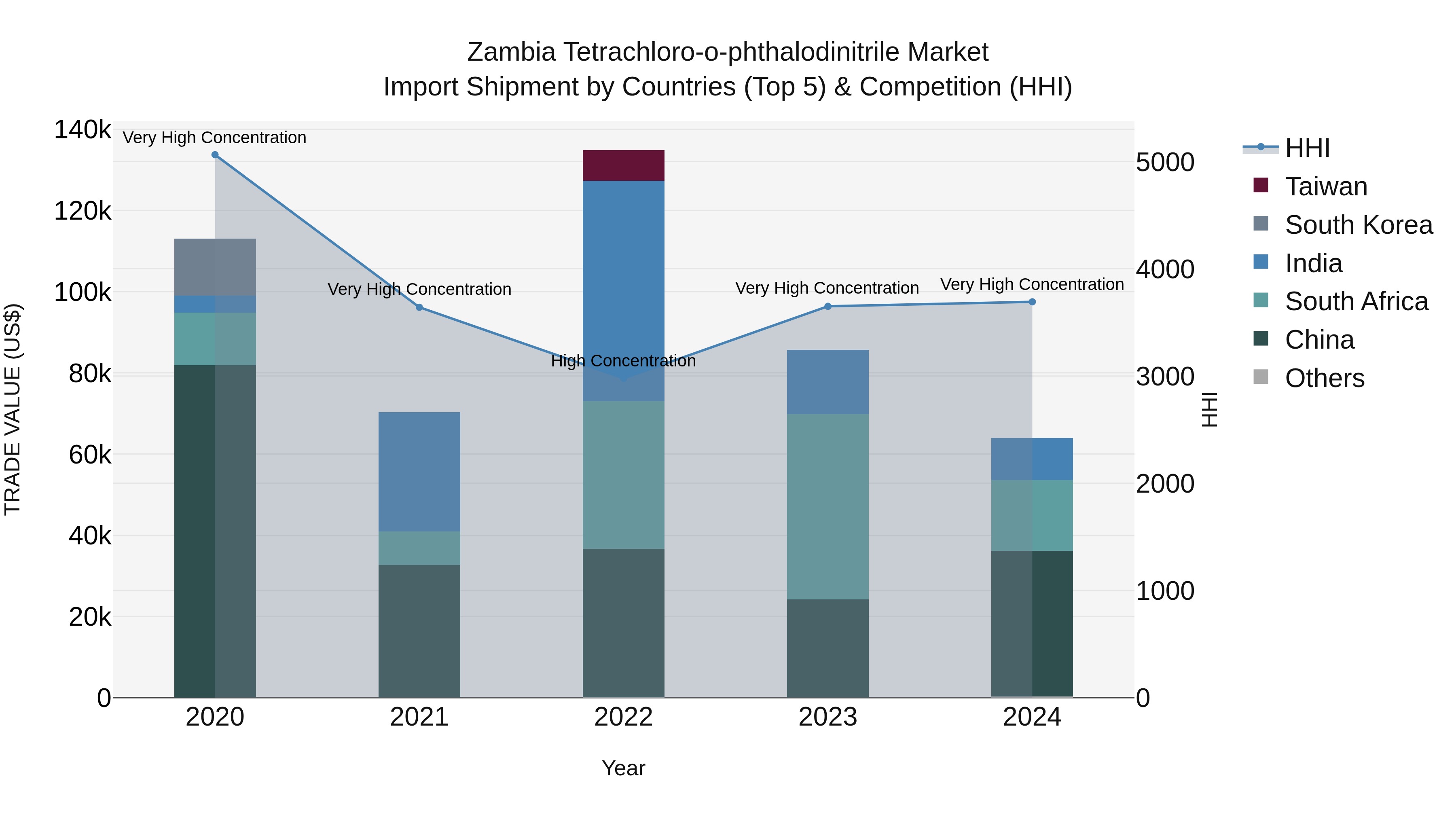 Zambia Tetrachloro-o-phthalodinitrile Market: Top 5 Importing Countries and Market Competition (HHI) Analysis