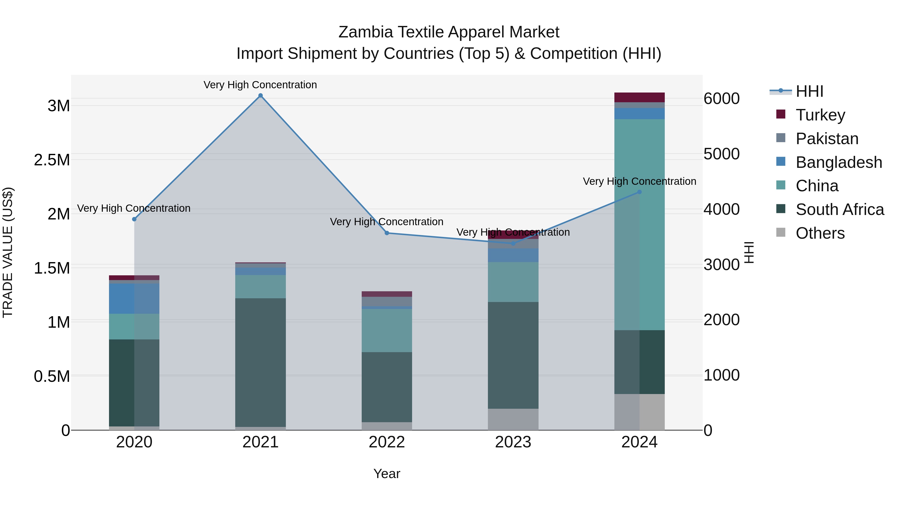 Zambia Textile Apparel Market: Top 5 Importing Countries and Market Competition (HHI) Analysis