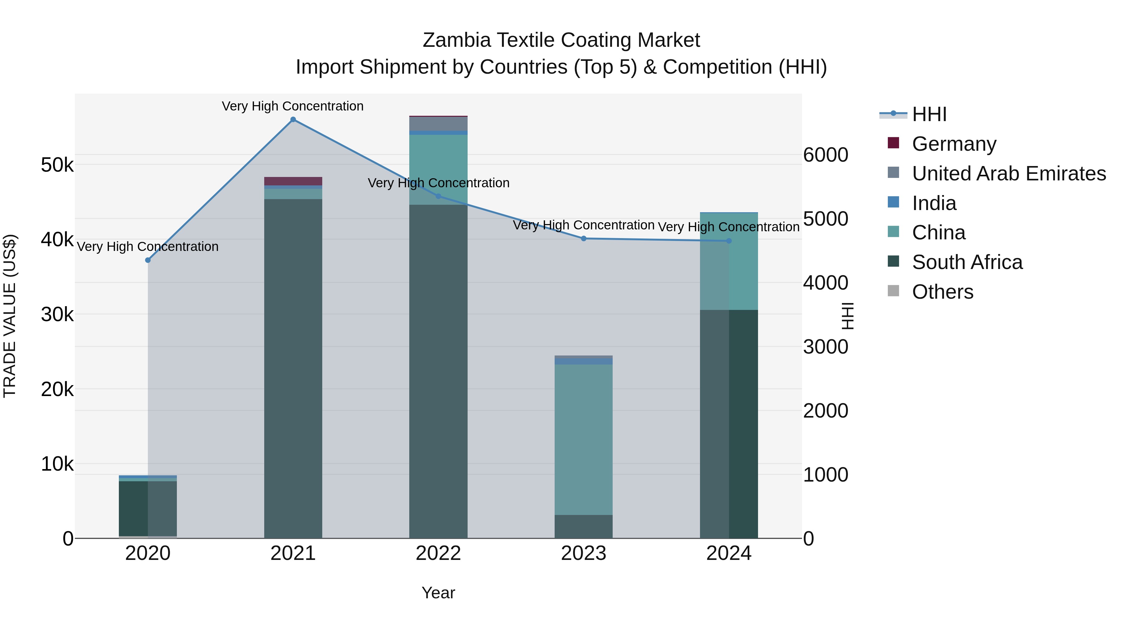 Zambia Textile Coating Market: Top 5 Importing Countries and Market Competition (HHI) Analysis