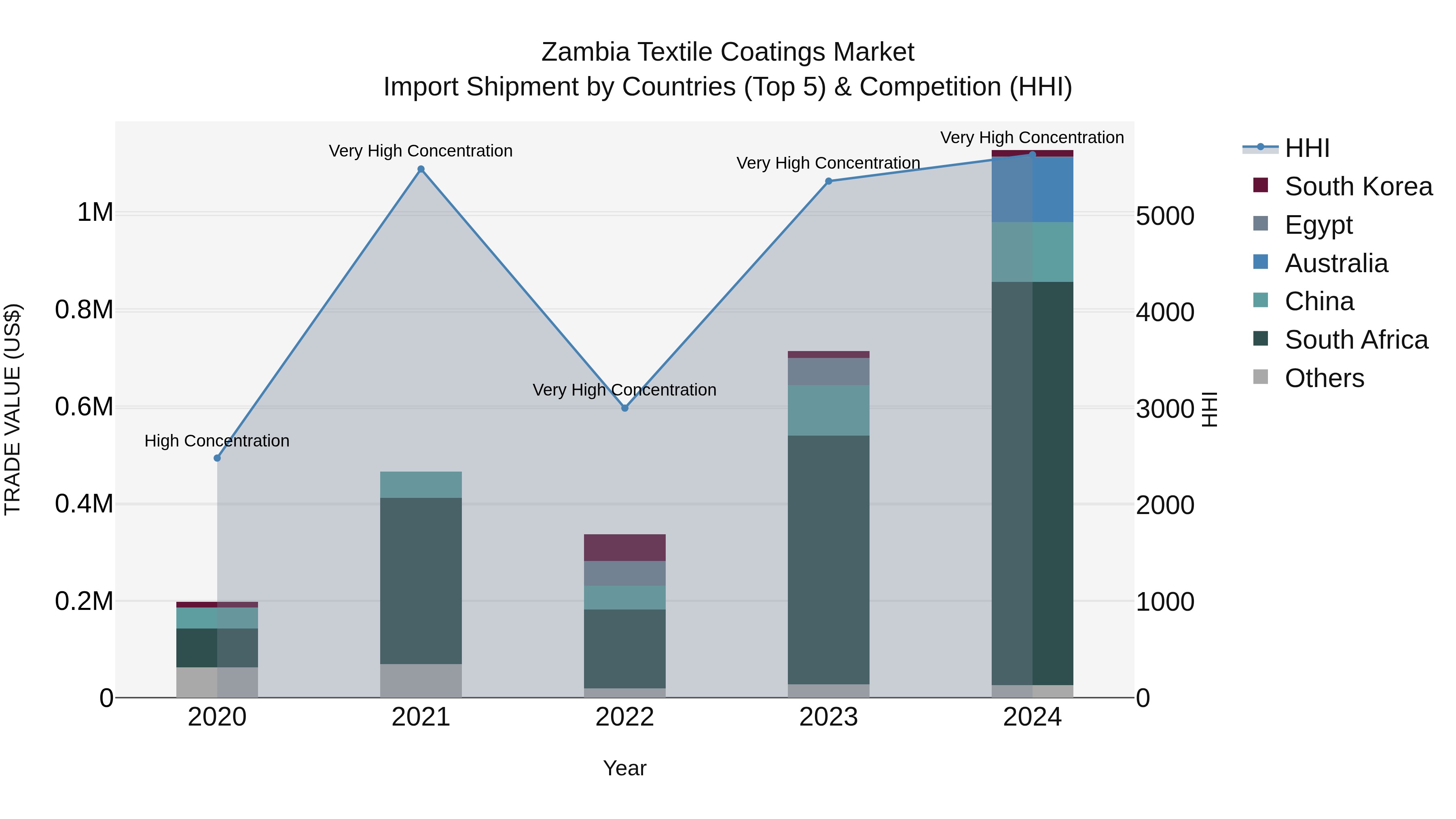 Zambia Textile Coatings Market: Top 5 Importing Countries and Market Competition (HHI) Analysis