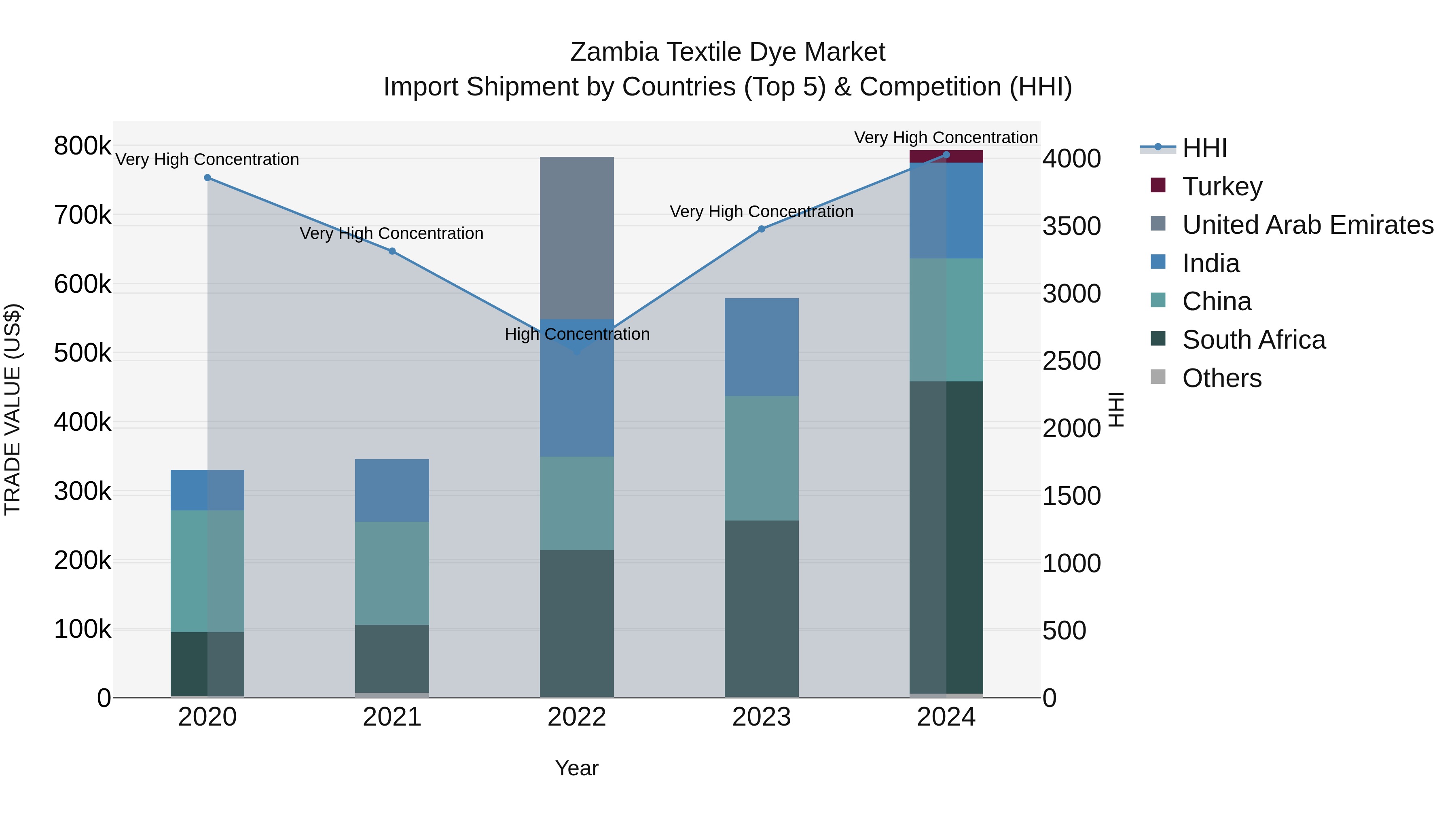 Zambia Textile Dye Market: Top 5 Importing Countries and Market Competition (HHI) Analysis