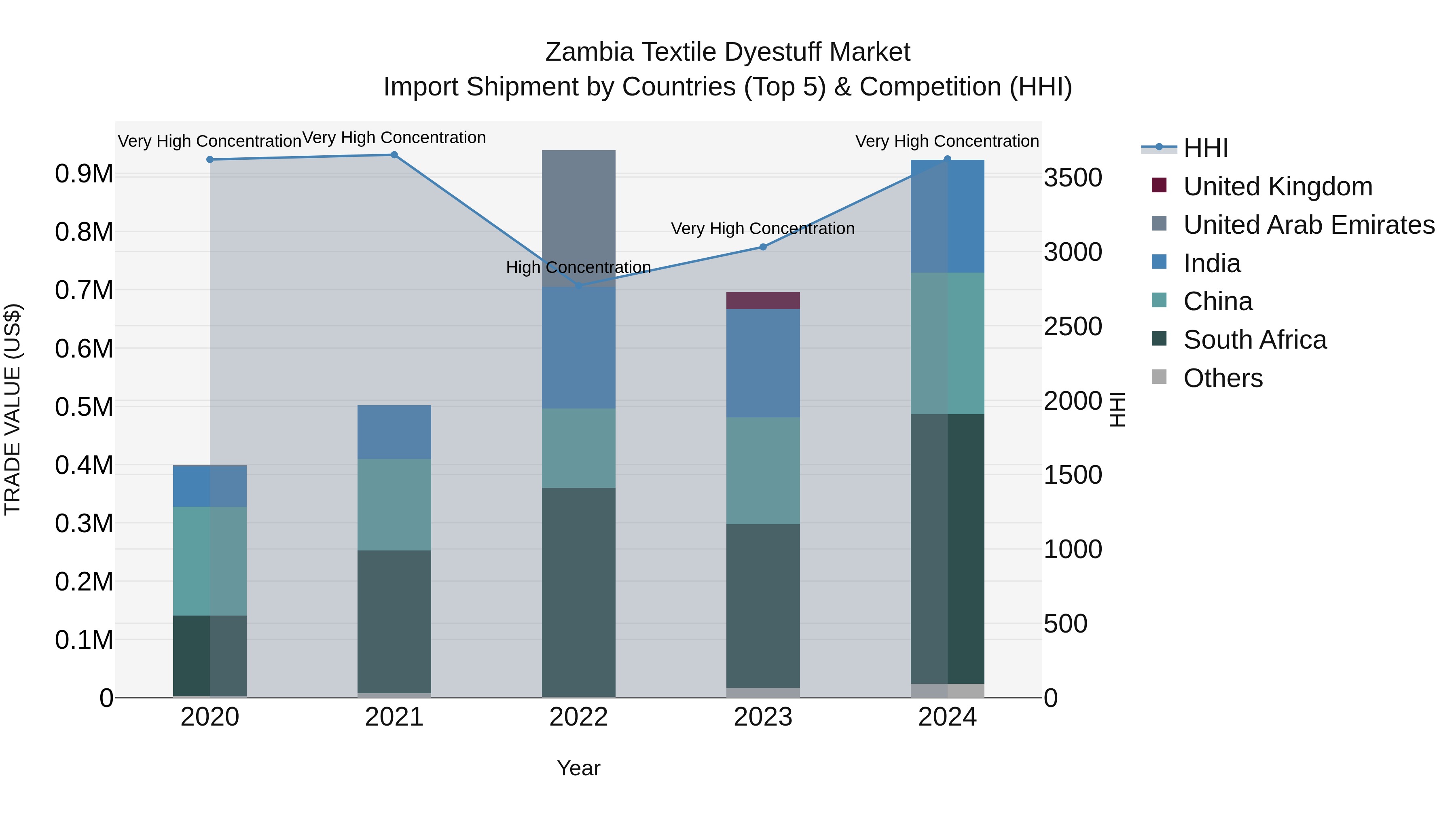 Zambia Textile Dyestuff Market: Top 5 Importing Countries and Market Competition (HHI) Analysis
