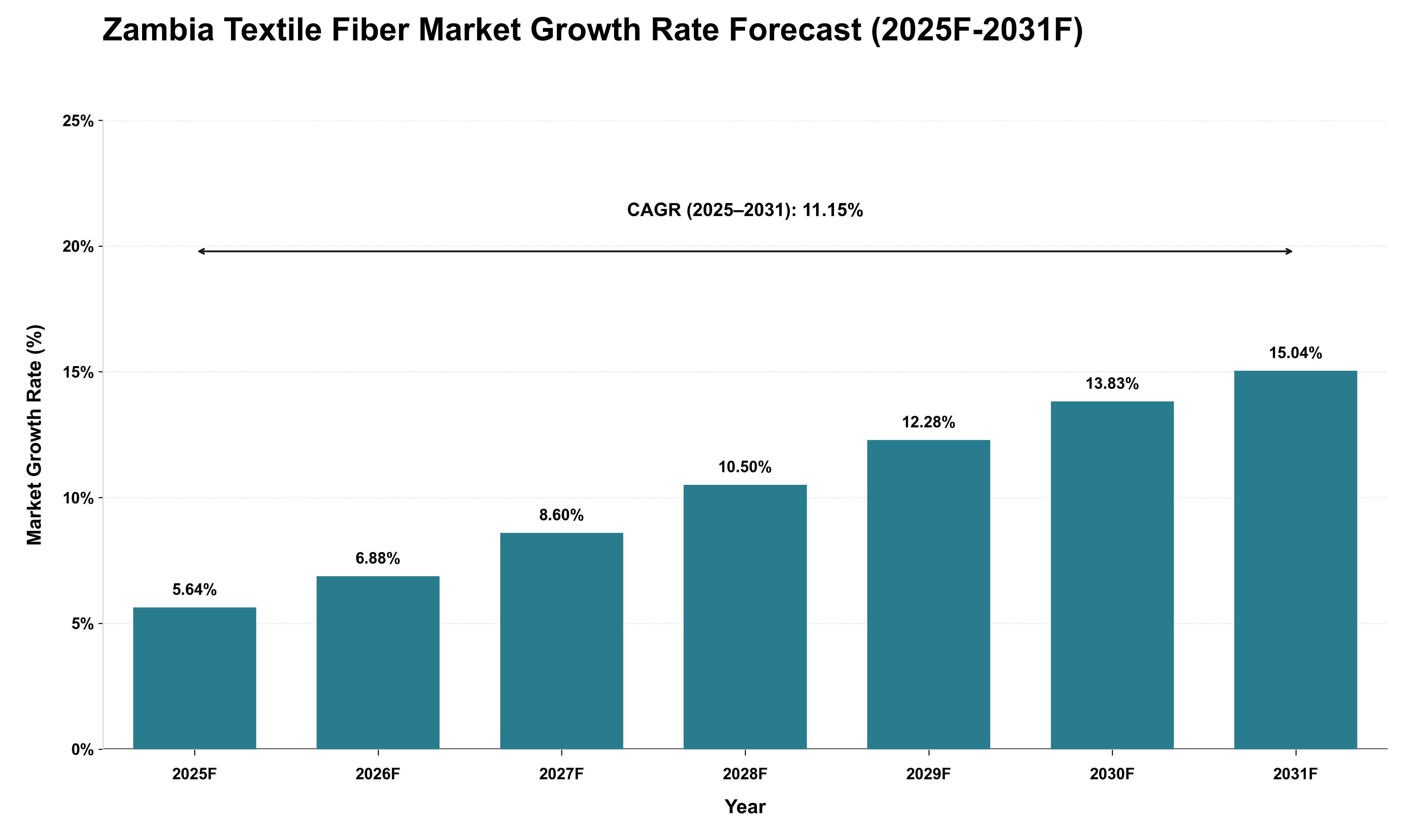 Zambia Textile Fiber Market Growth Rate Analysis (2025 - 2031)