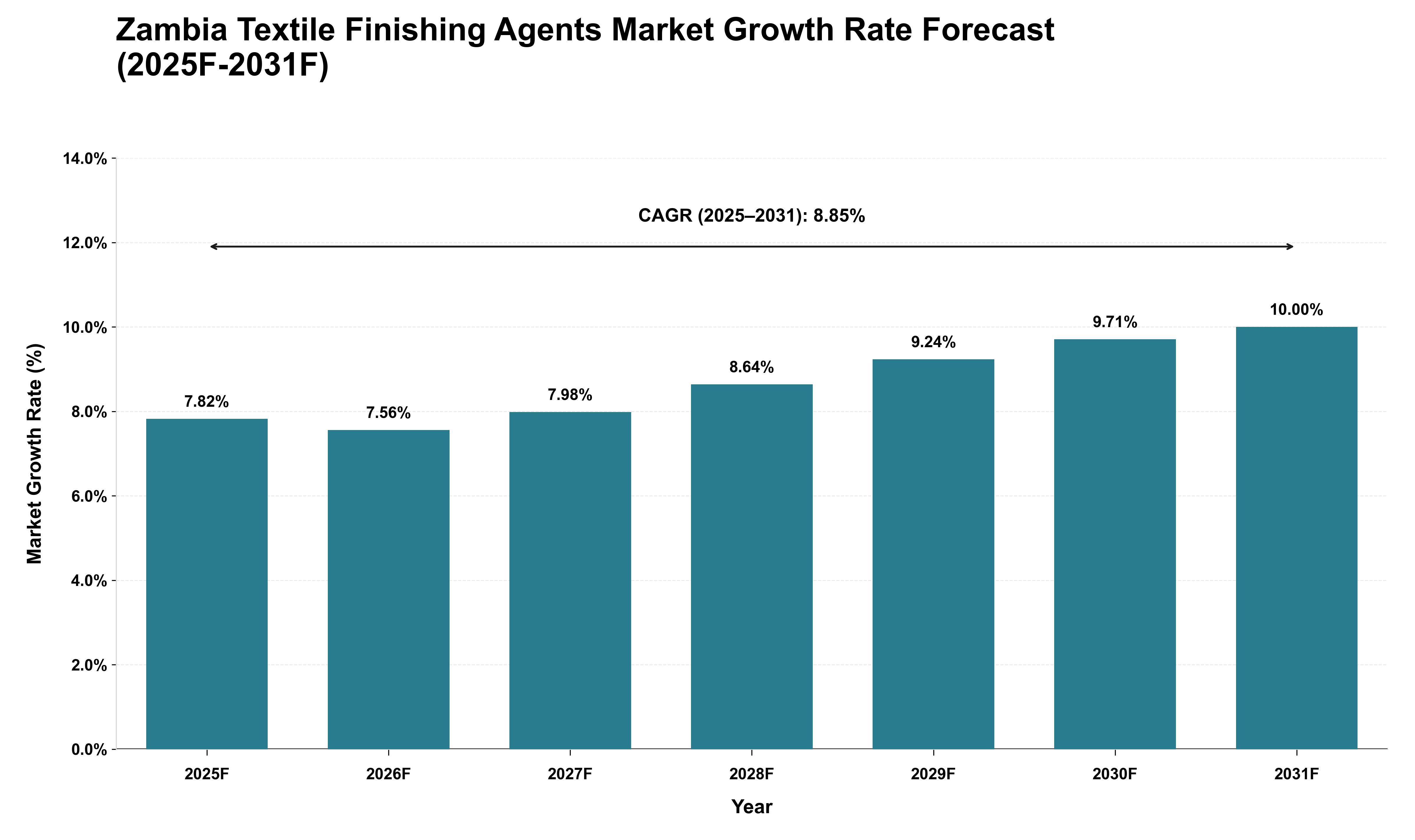 Zambia Textile Finishing Agents Market Growth Rate Analysis (2025 - 2031)