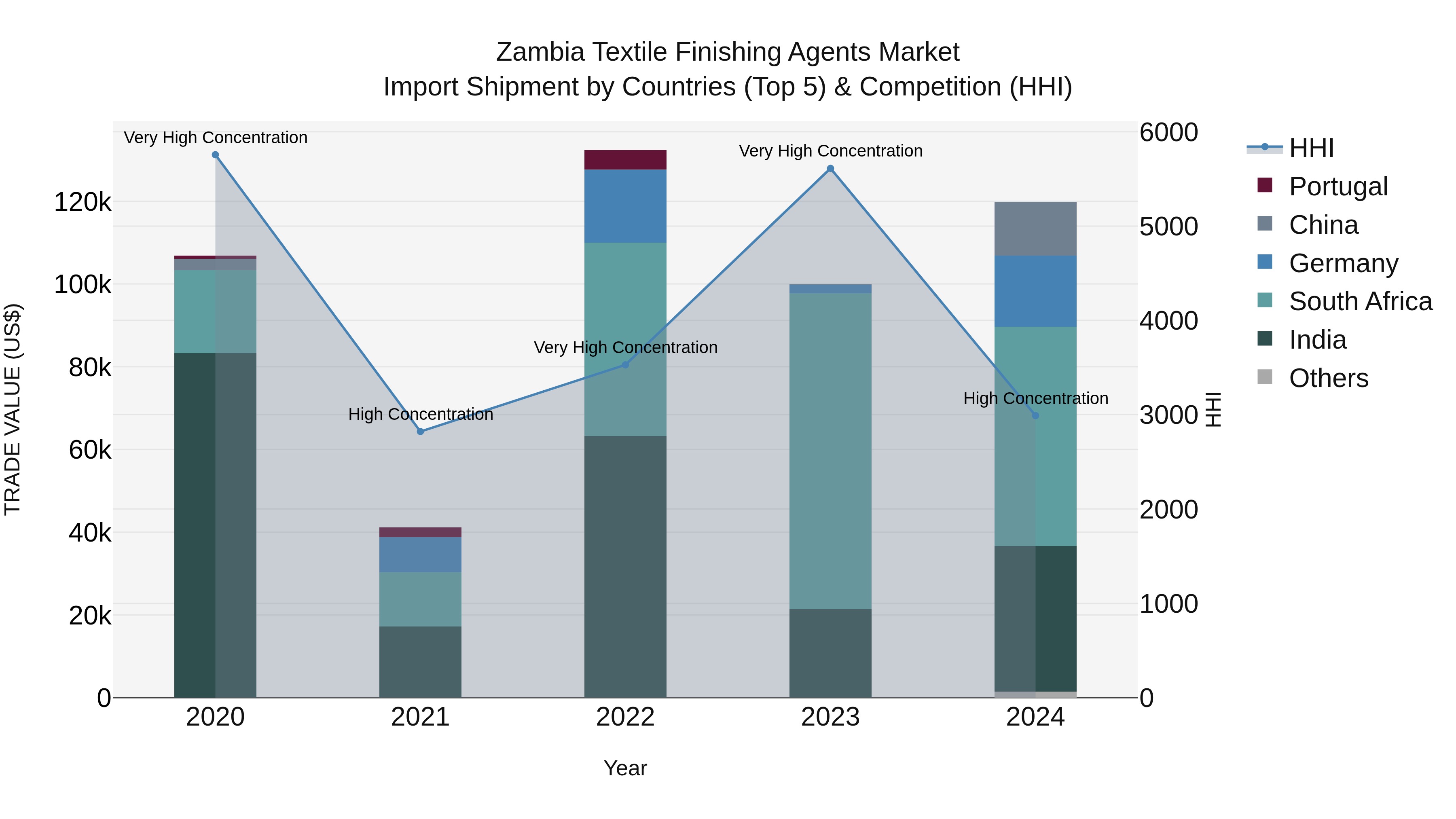 Zambia Textile Finishing Agents Market: Top 5 Importing Countries and Market Competition (HHI) Analysis