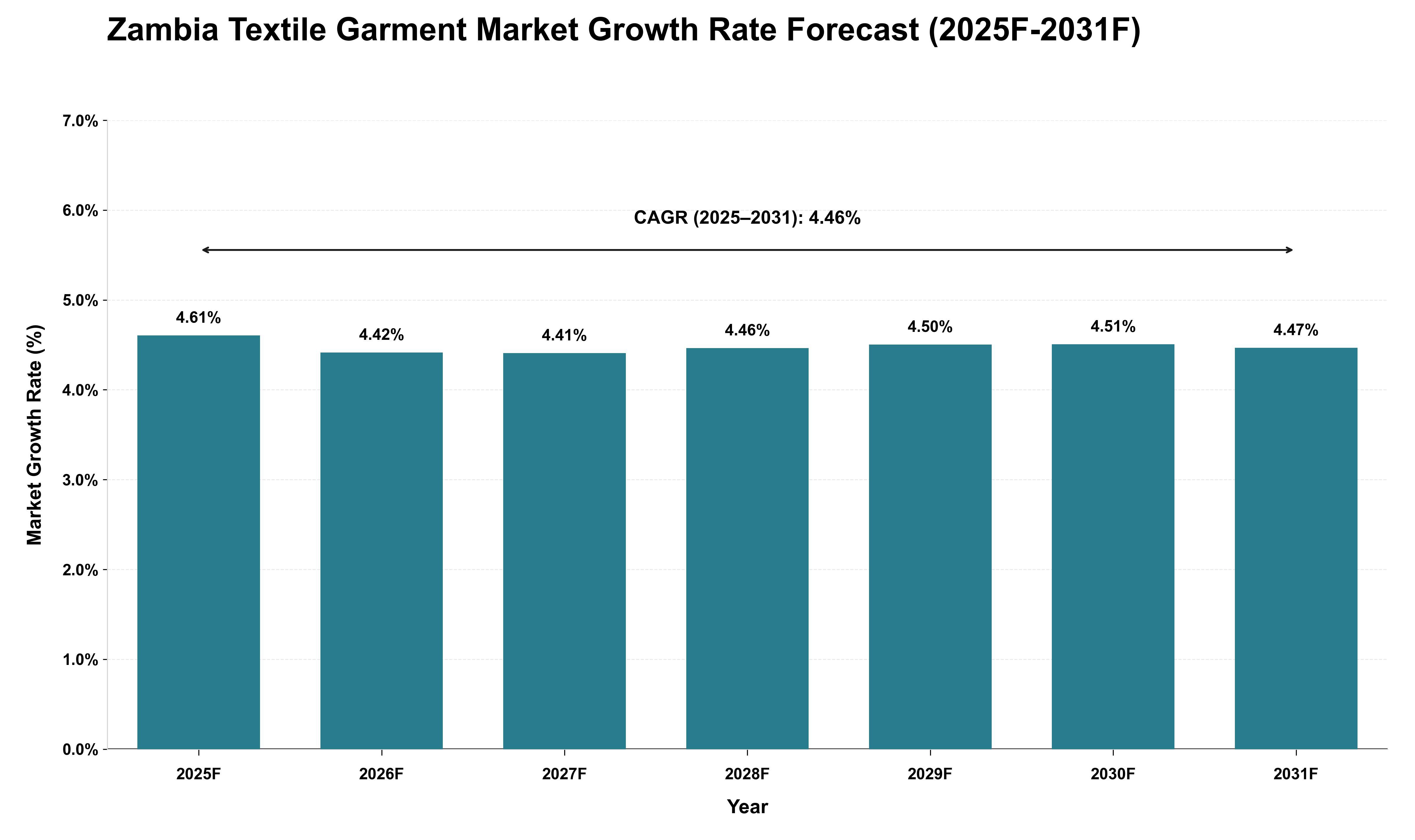 Zambia Textile Garment Market Growth Rate Analysis (2025 - 2031)