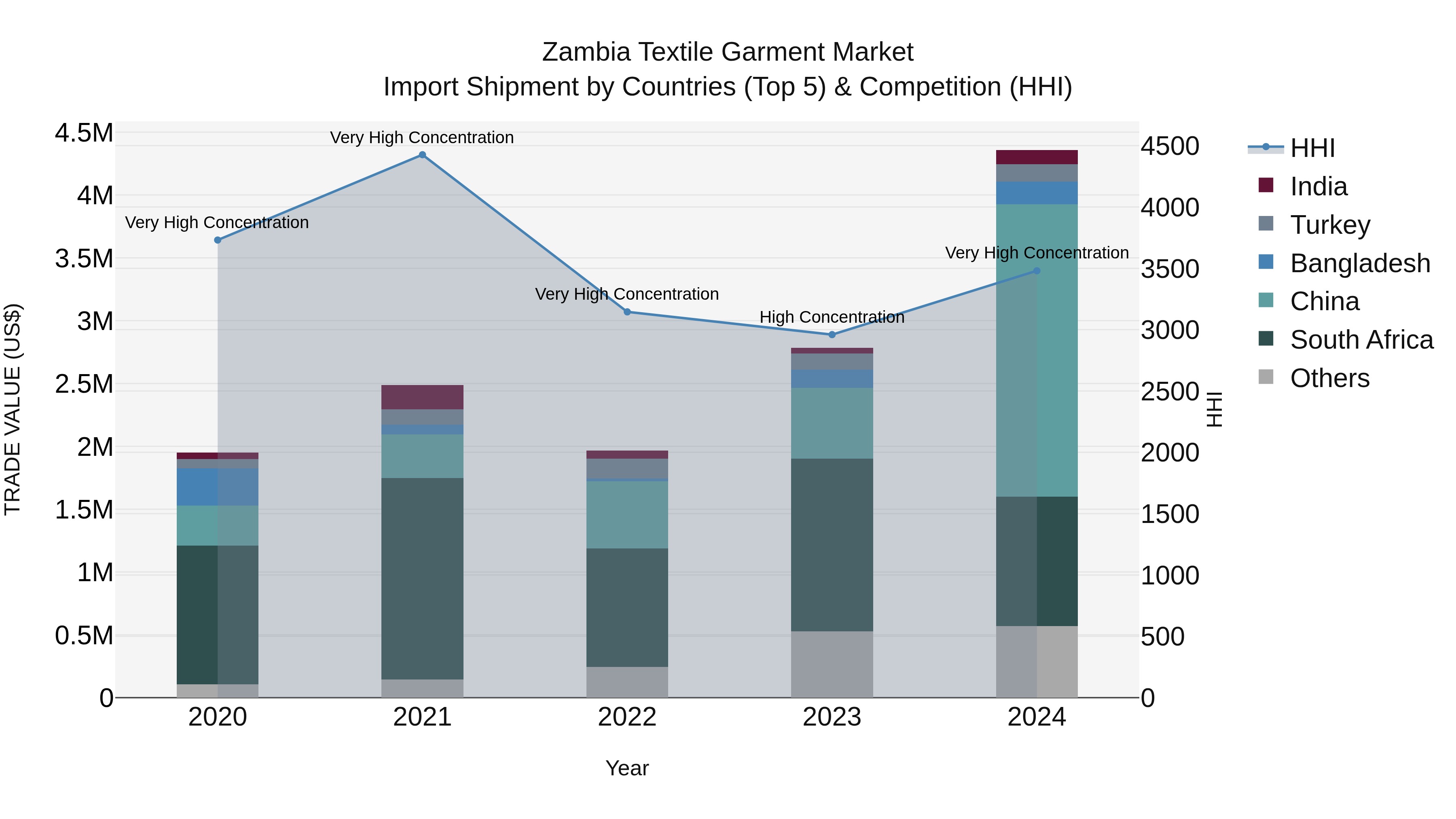 Zambia Textile Garment Market: Top 5 Importing Countries and Market Competition (HHI) Analysis