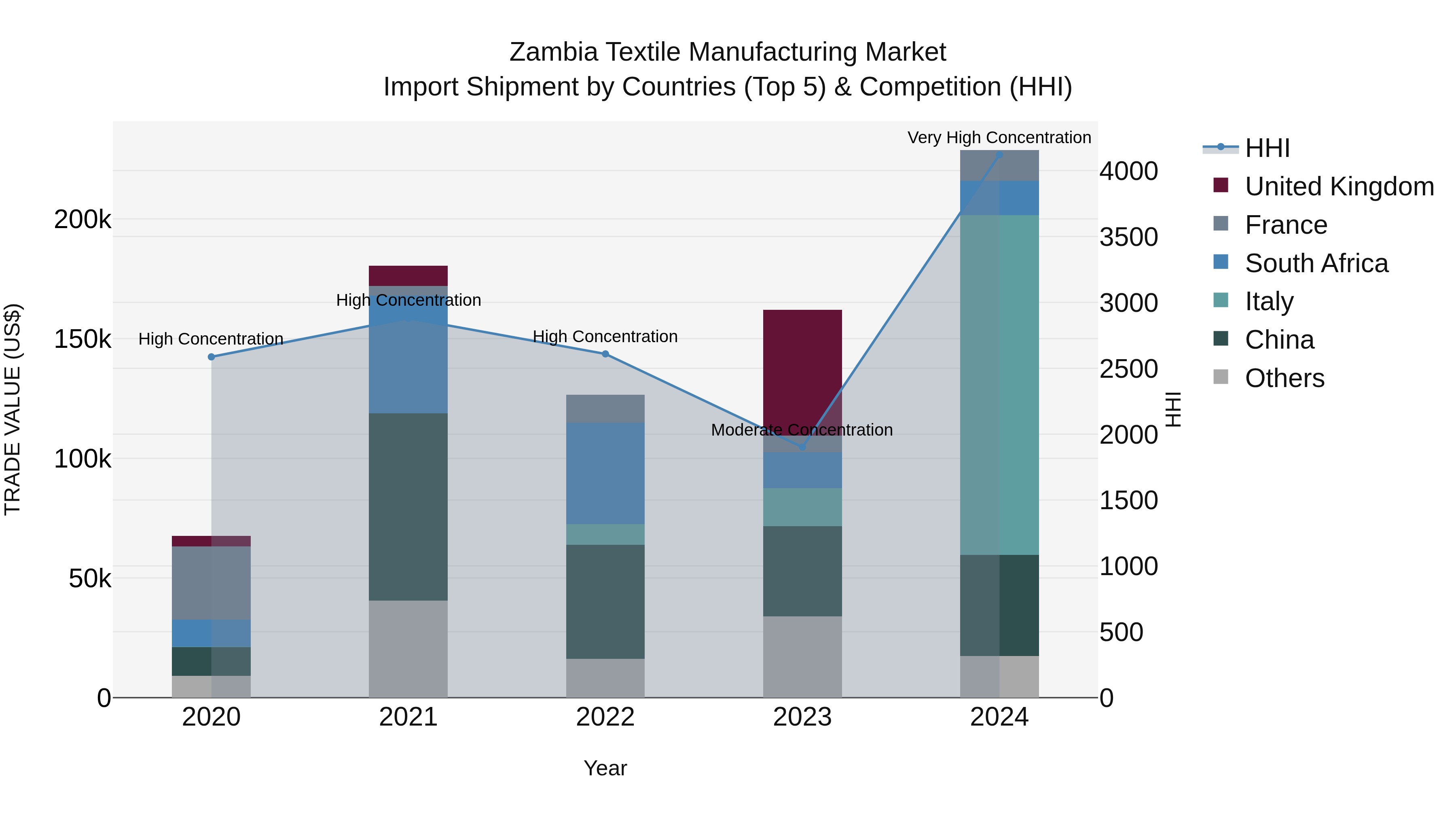 Zambia Textile Manufacturing Market: Top 5 Importing Countries and Market Competition (HHI) Analysis