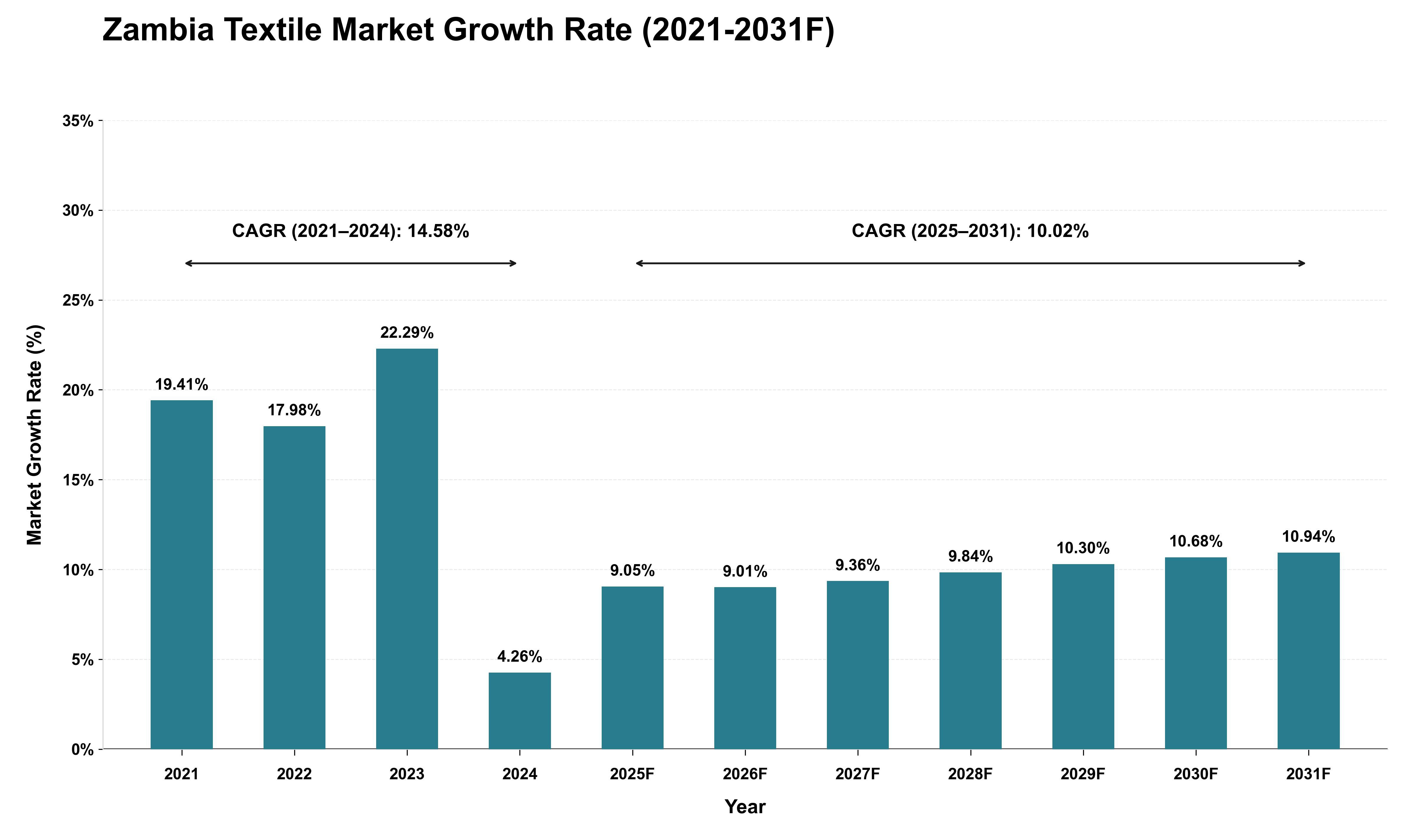 Zambia Textile Market Growth Rate Analysis (2021 - 2031)