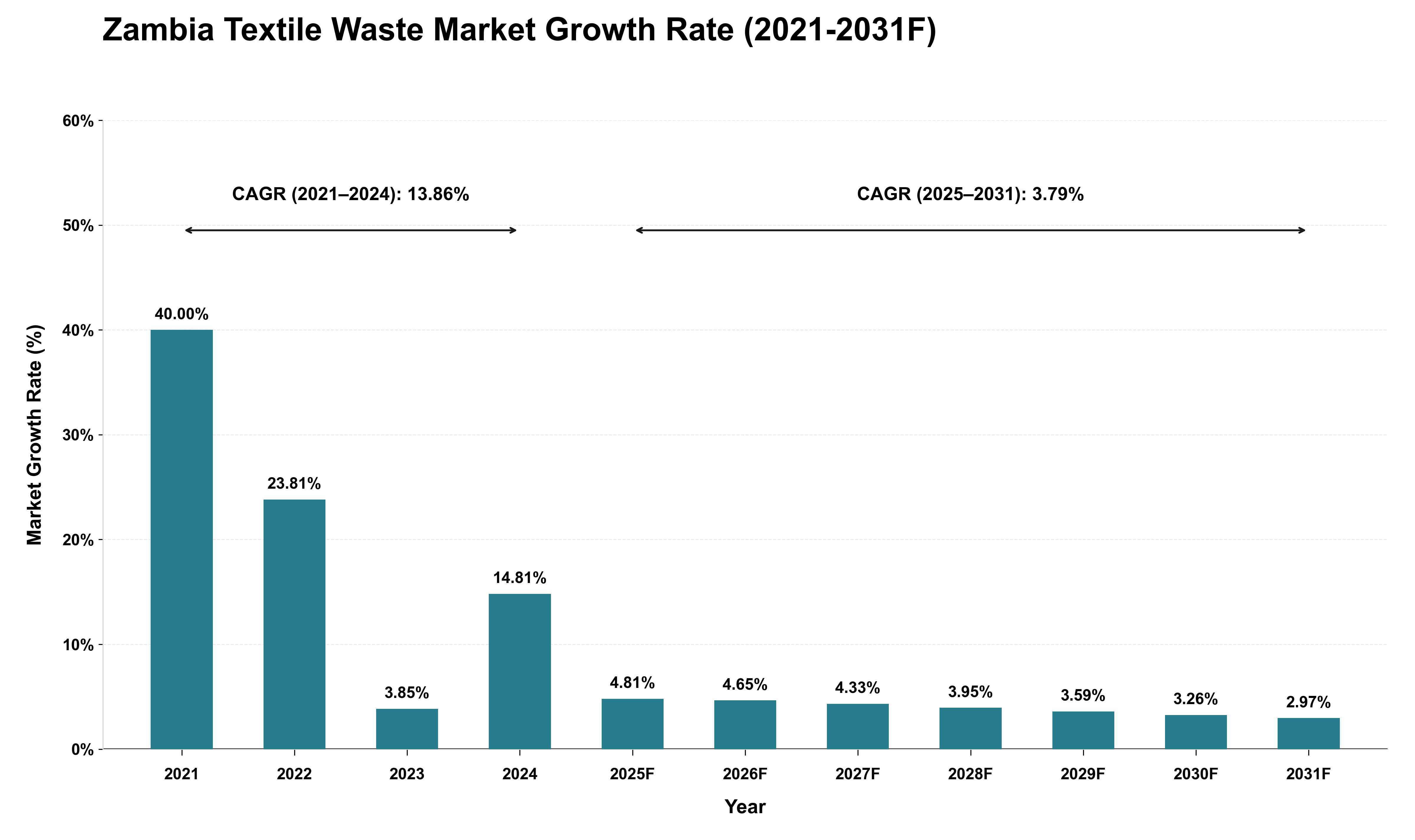 Zambia Textile Waste Market Growth Rate Analysis (2021 - 2031)