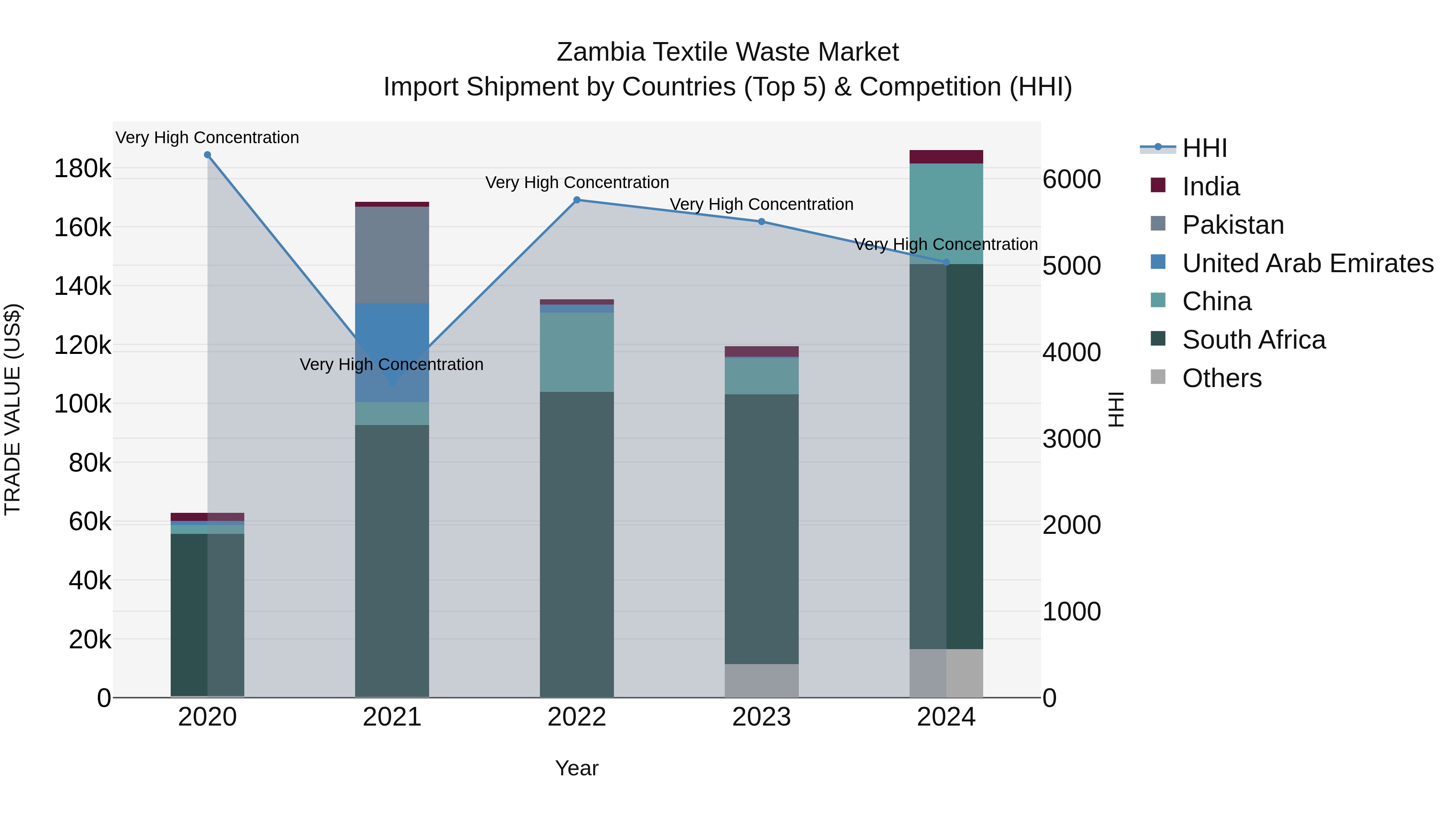 Zambia Textile Waste Market: Top 5 Importing Countries and Market Competition (HHI) Analysis