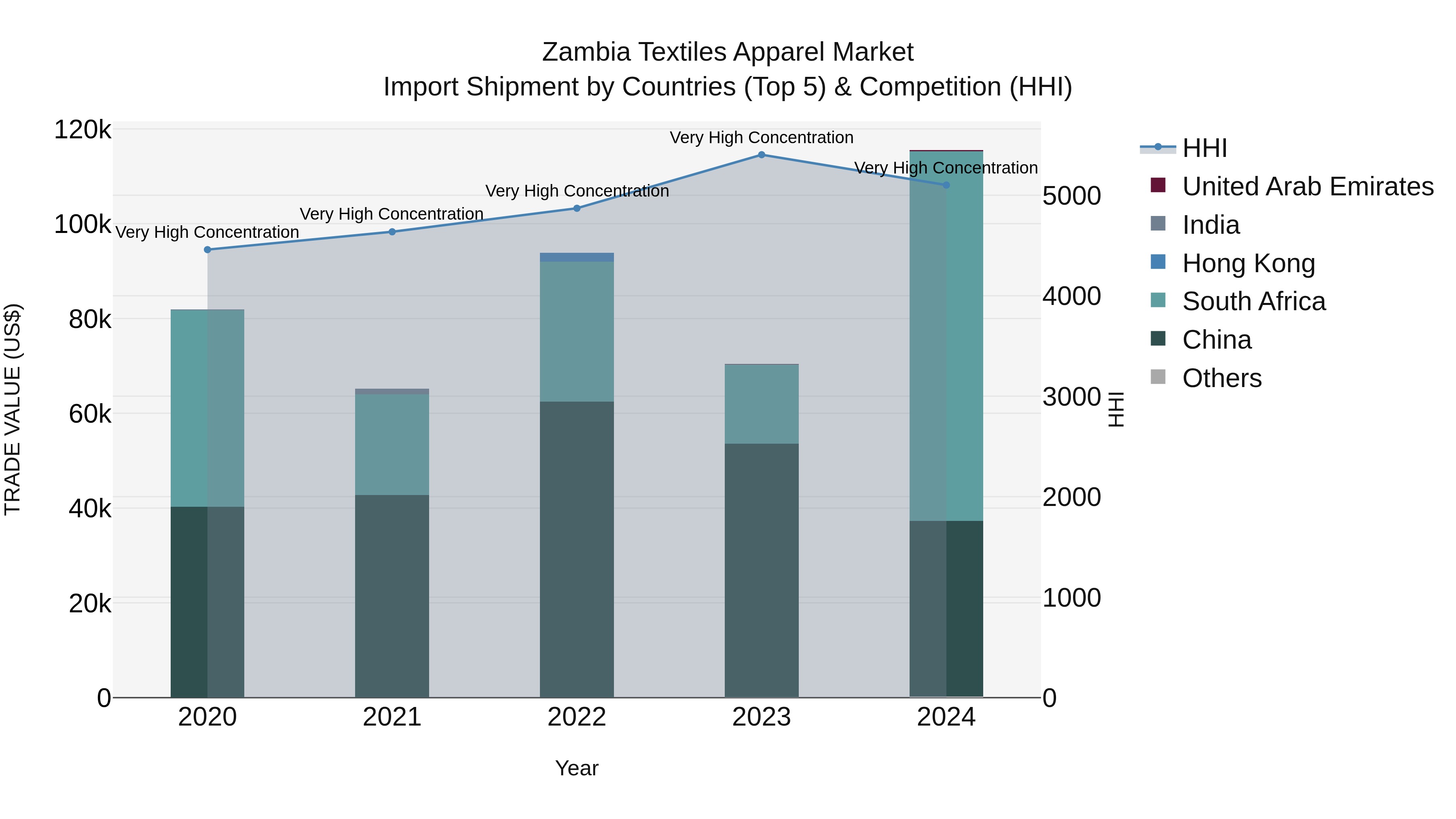 Zambia Textiles Apparel Market: Top 5 Importing Countries and Market Competition (HHI) Analysis