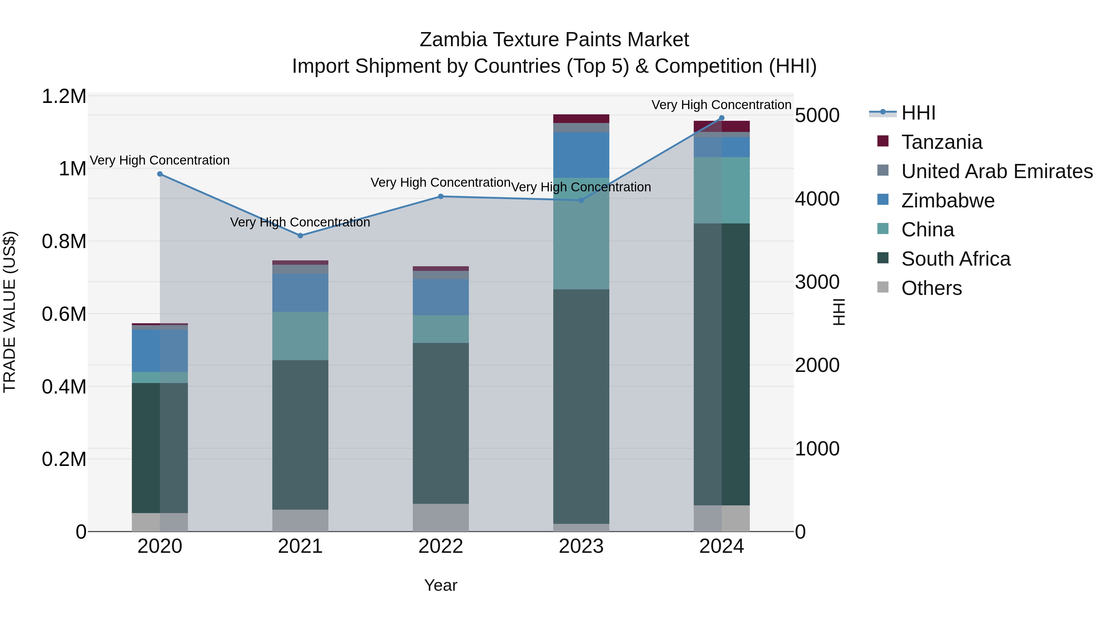 Zambia Texture Paints Market: Top 5 Importing Countries and Market Competition (HHI) Analysis