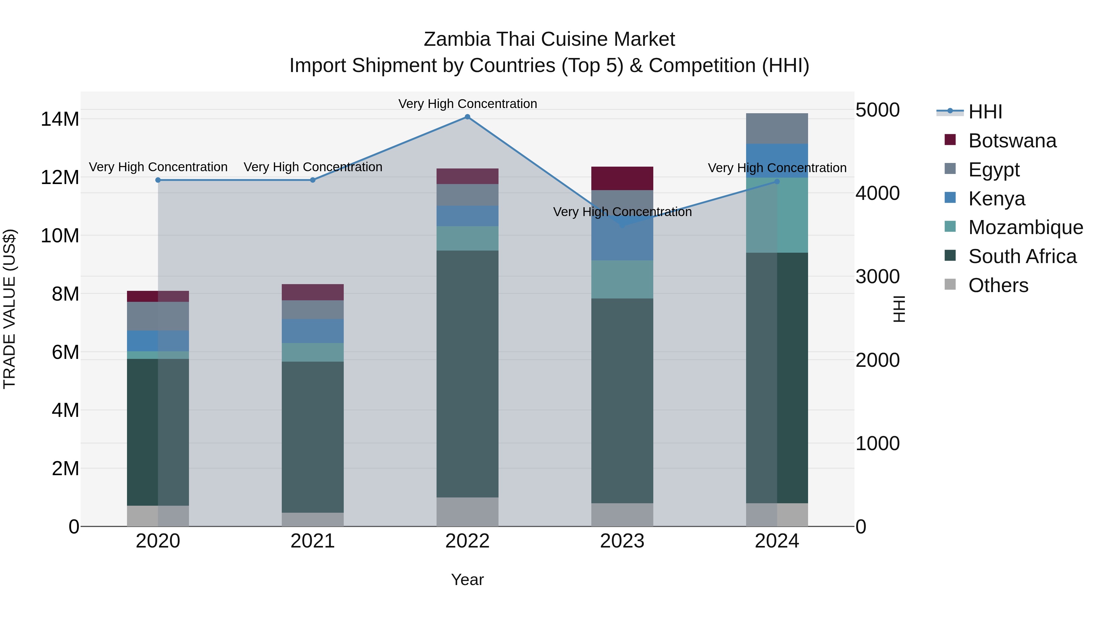 Zambia Thai Cuisine Market: Top 5 Importing Countries and Market Competition (HHI) Analysis
