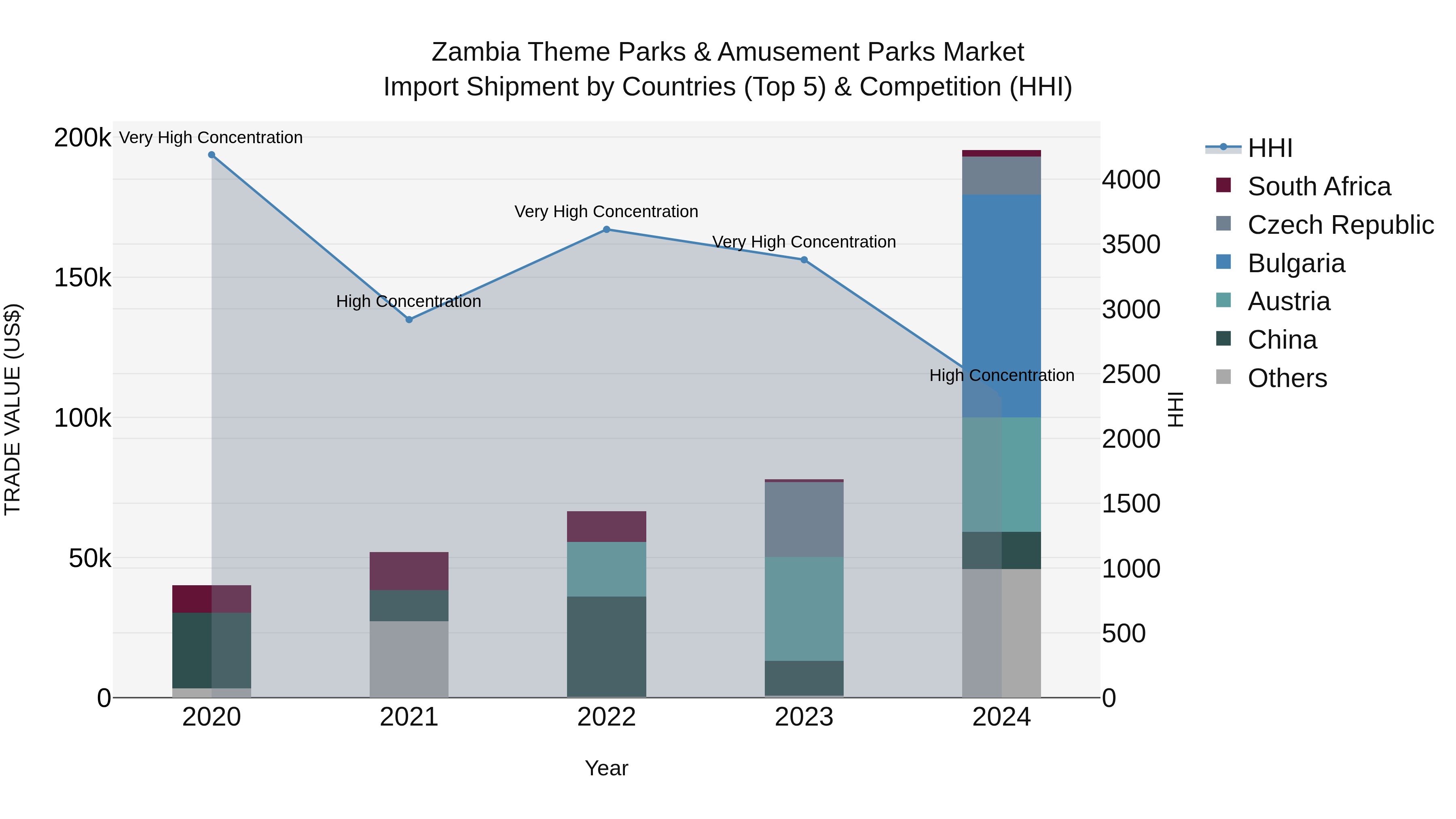 Zambia Theme Parks & Amusement Parks Market: Top 5 Importing Countries and Market Competition (HHI) Analysis