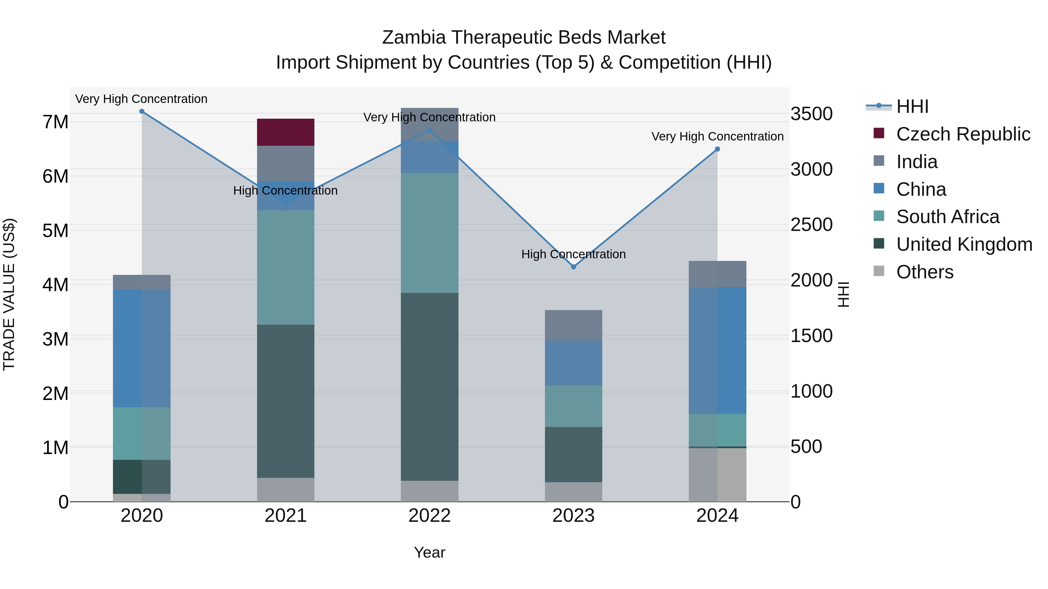 Zambia Therapeutic Beds Market: Top 5 Importing Countries and Market Competition (HHI) Analysis