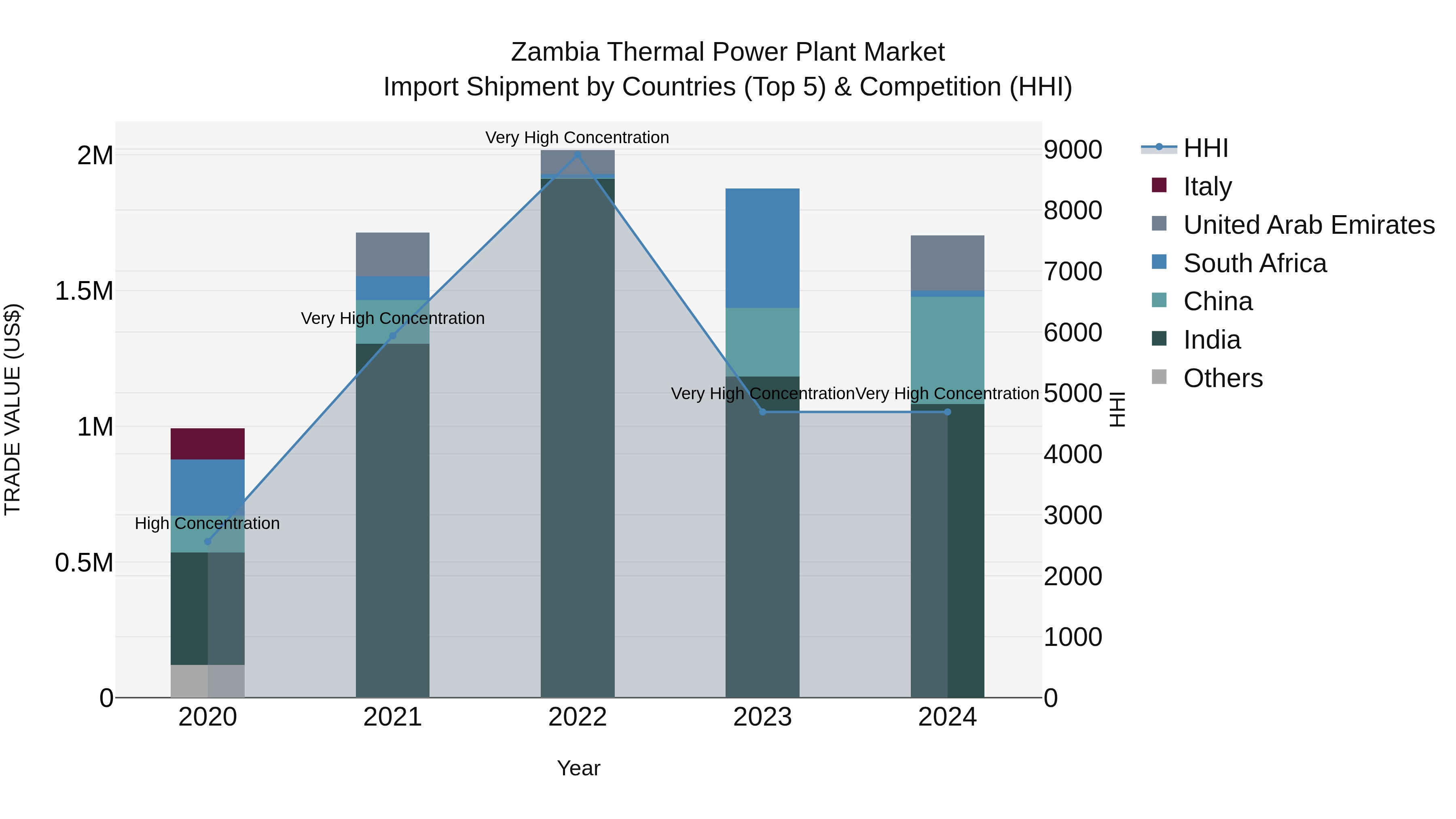 Zambia Thermal Power Plant Market: Top 5 Importing Countries and Market Competition (HHI) Analysis