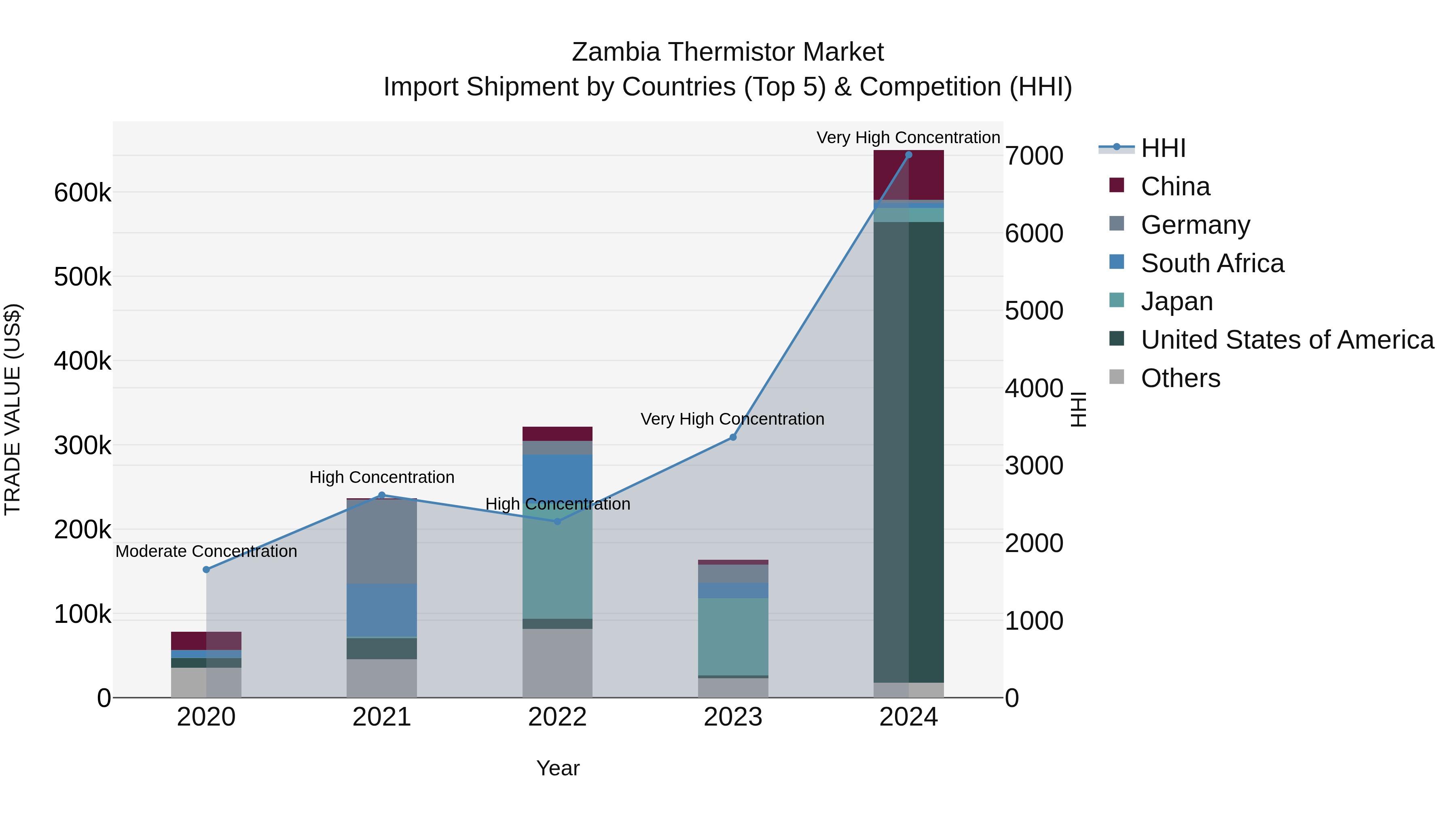 Zambia Thermistor Market: Top 5 Importing Countries and Market Competition (HHI) Analysis