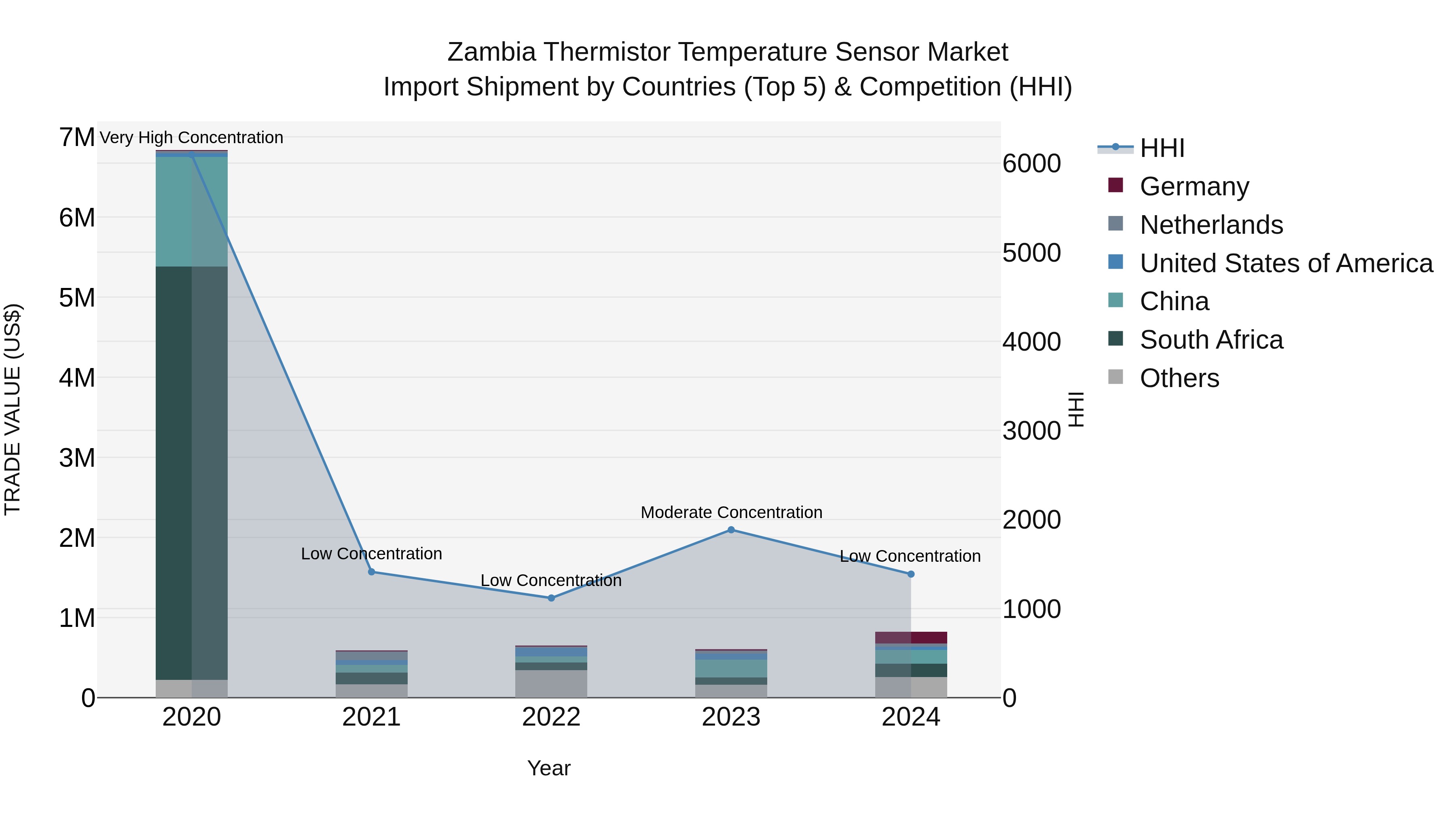 Zambia Thermistor Temperature Sensor Market: Top 5 Importing Countries and Market Competition (HHI) Analysis
