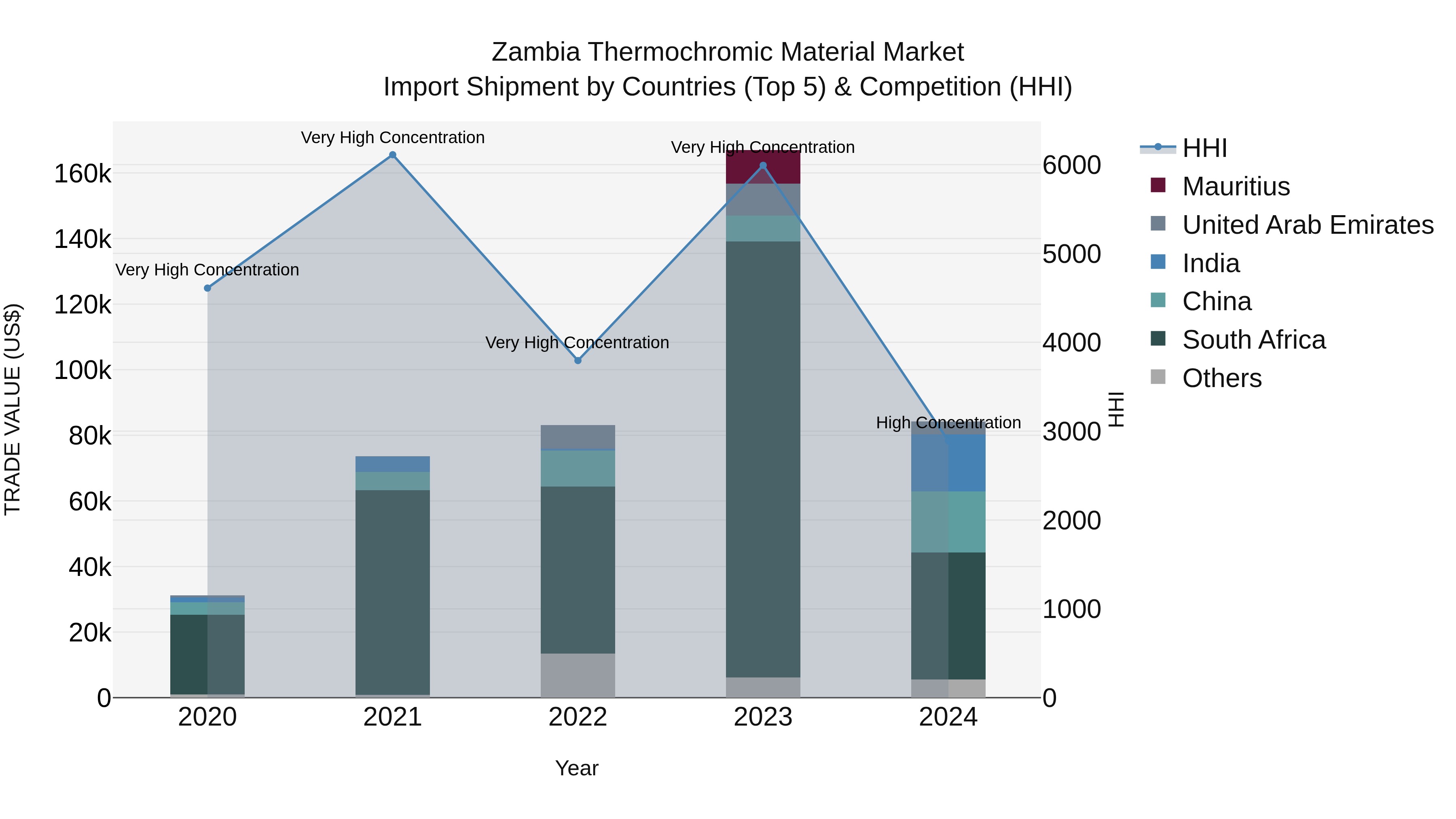 Zambia Thermochromic Material Market: Top 5 Importing Countries and Market Competition (HHI) Analysis