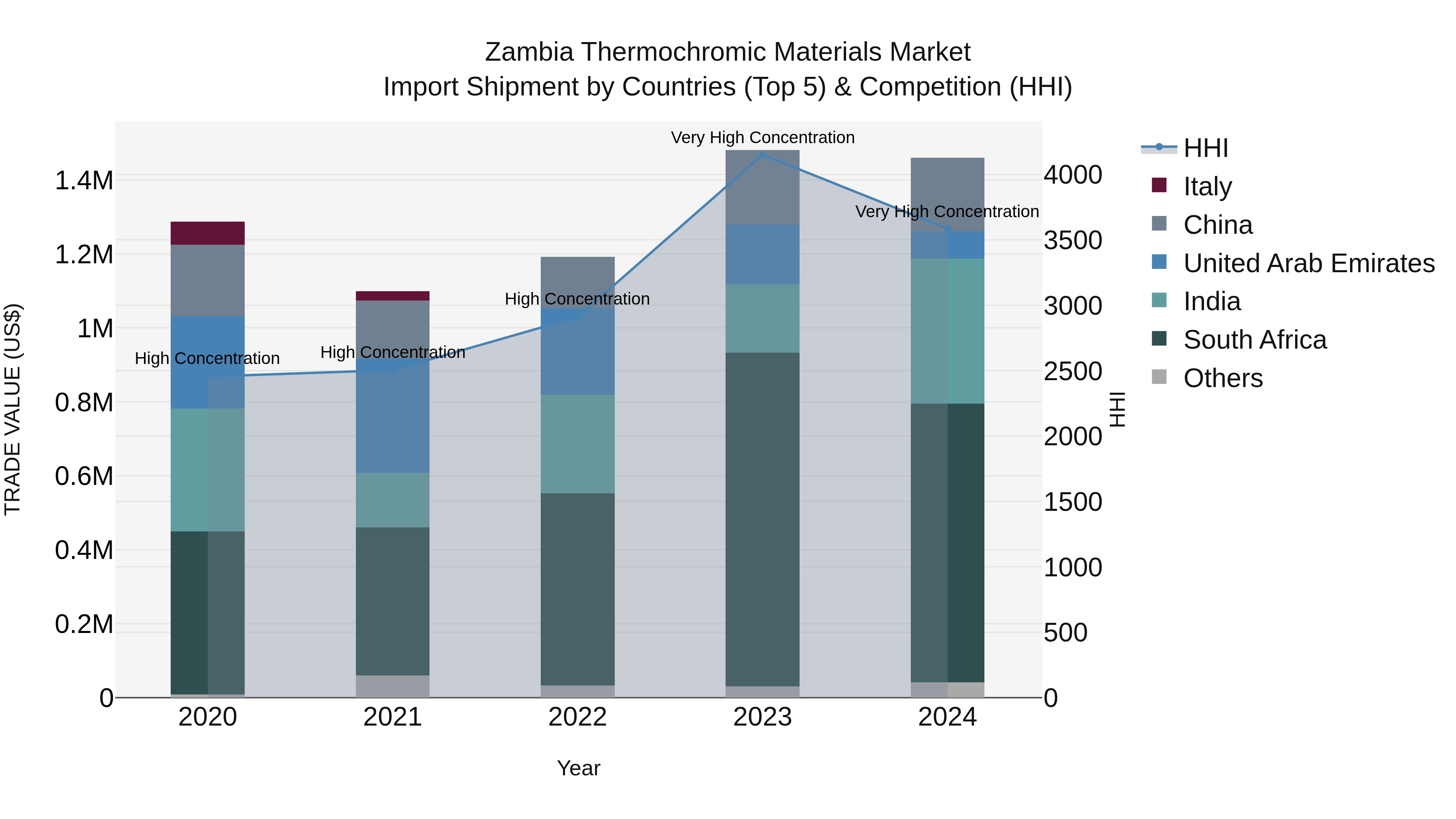 Zambia Thermochromic Materials Market: Top 5 Importing Countries and Market Competition (HHI) Analysis