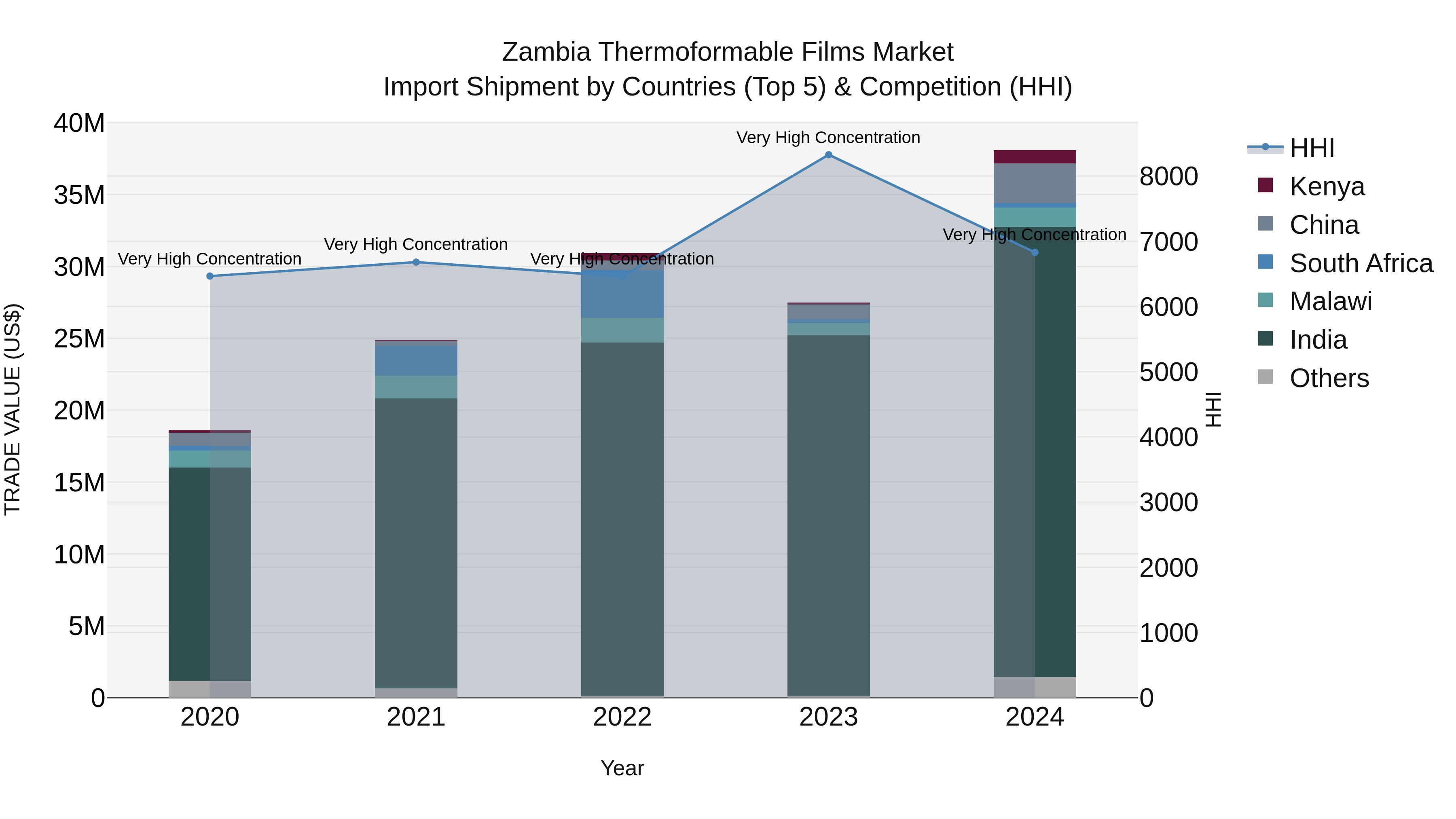 Zambia Thermoformable Films Market: Top 5 Importing Countries and Market Competition (HHI) Analysis