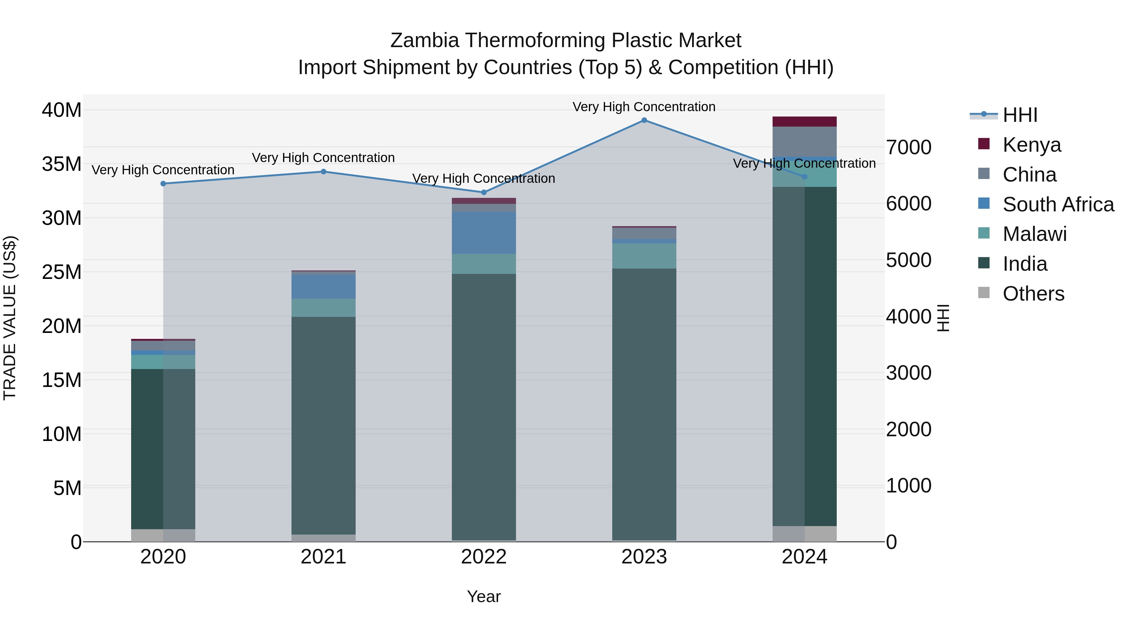 Zambia Thermoforming Plastic Market: Top 5 Importing Countries and Market Competition (HHI) Analysis