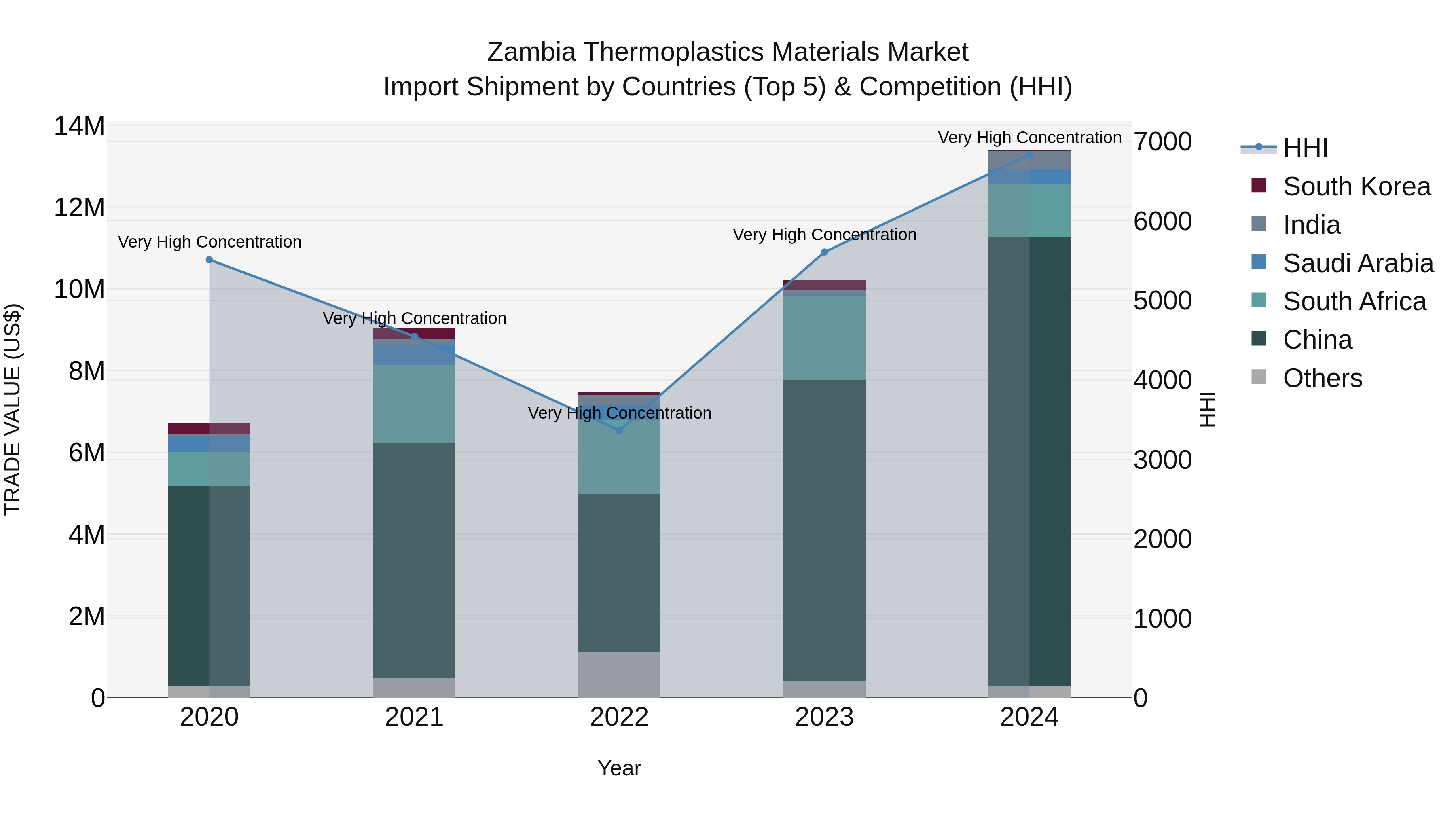 Zambia Thermoplastics Materials Market: Top 5 Importing Countries and Market Competition (HHI) Analysis