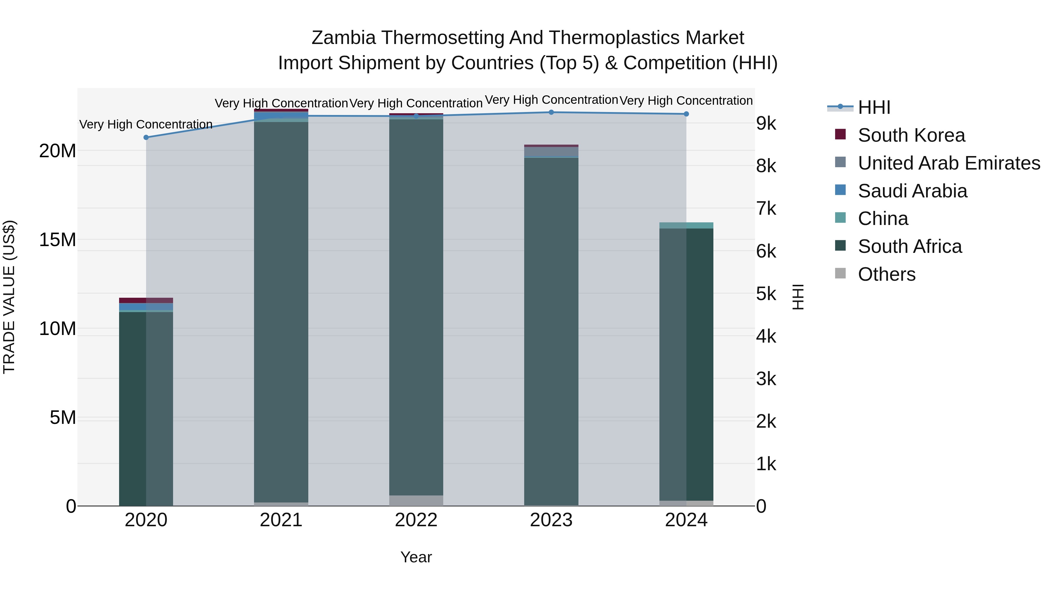 Zambia Thermosetting and Thermoplastics Market: Top 5 Importing Countries and Market Competition (HHI) Analysis