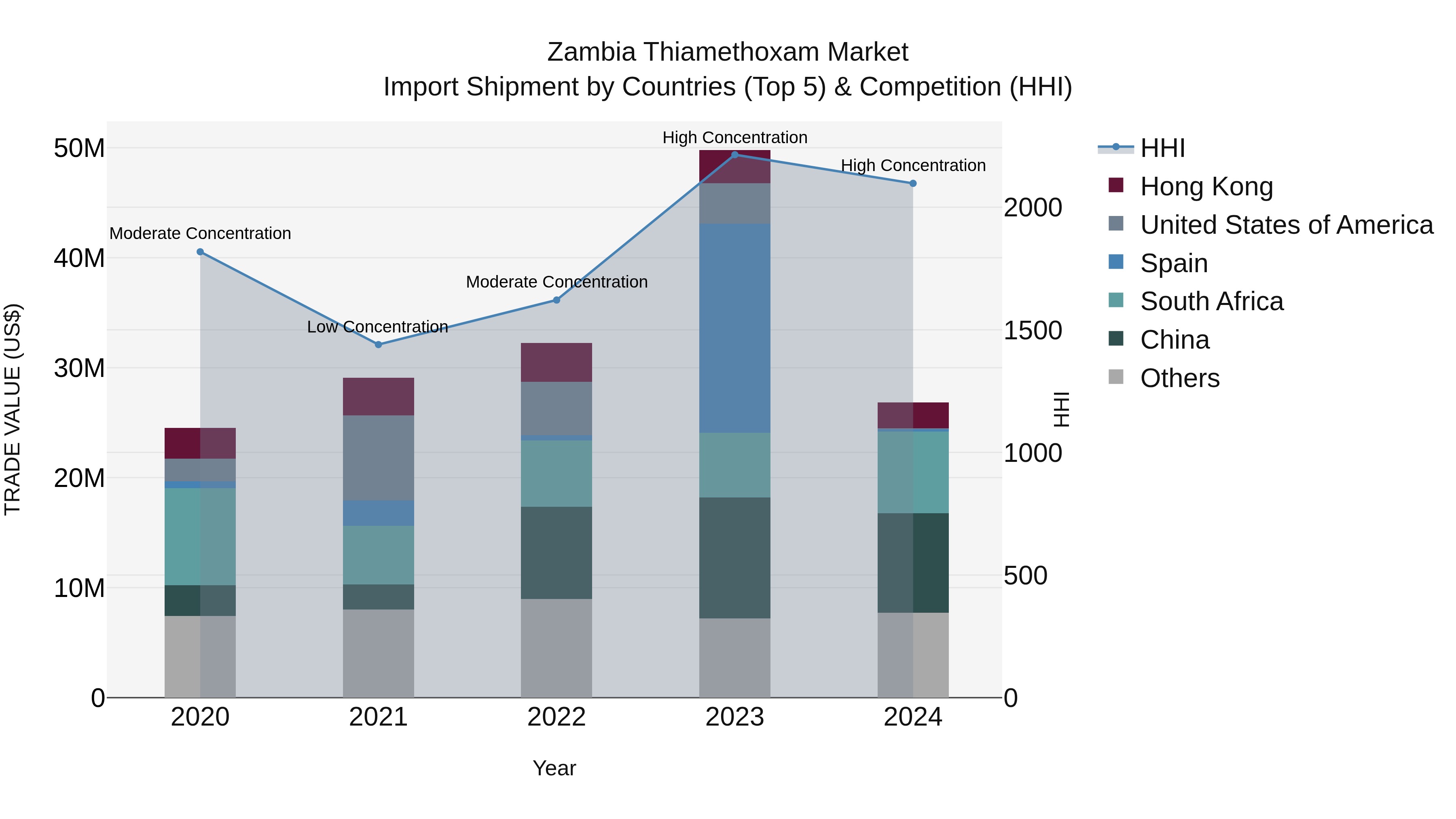 Zambia Thiamethoxam Market: Top 5 Importing Countries and Market Competition (HHI) Analysis