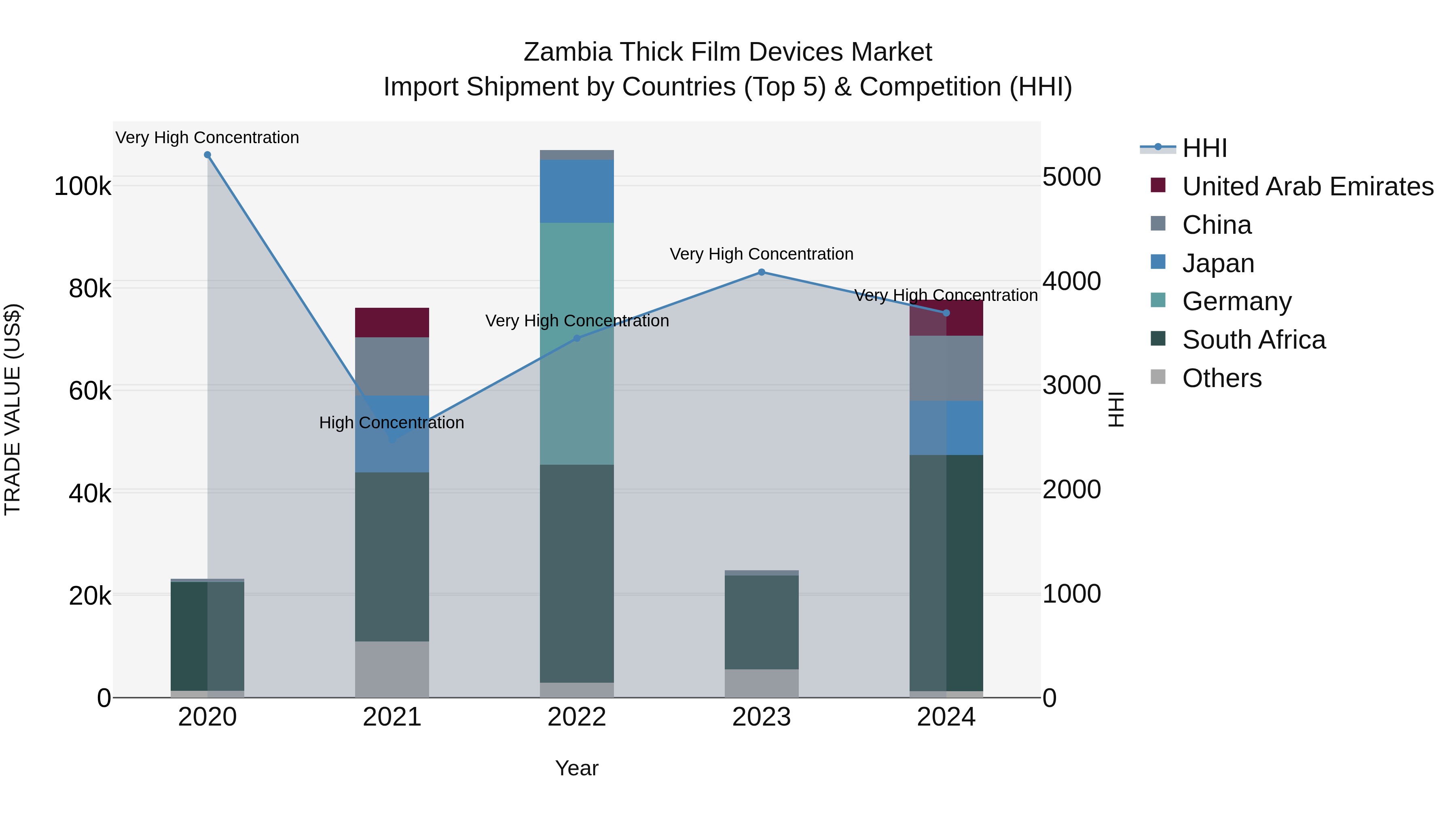 Zambia Thick Film Devices Market: Top 5 Importing Countries and Market Competition (HHI) Analysis