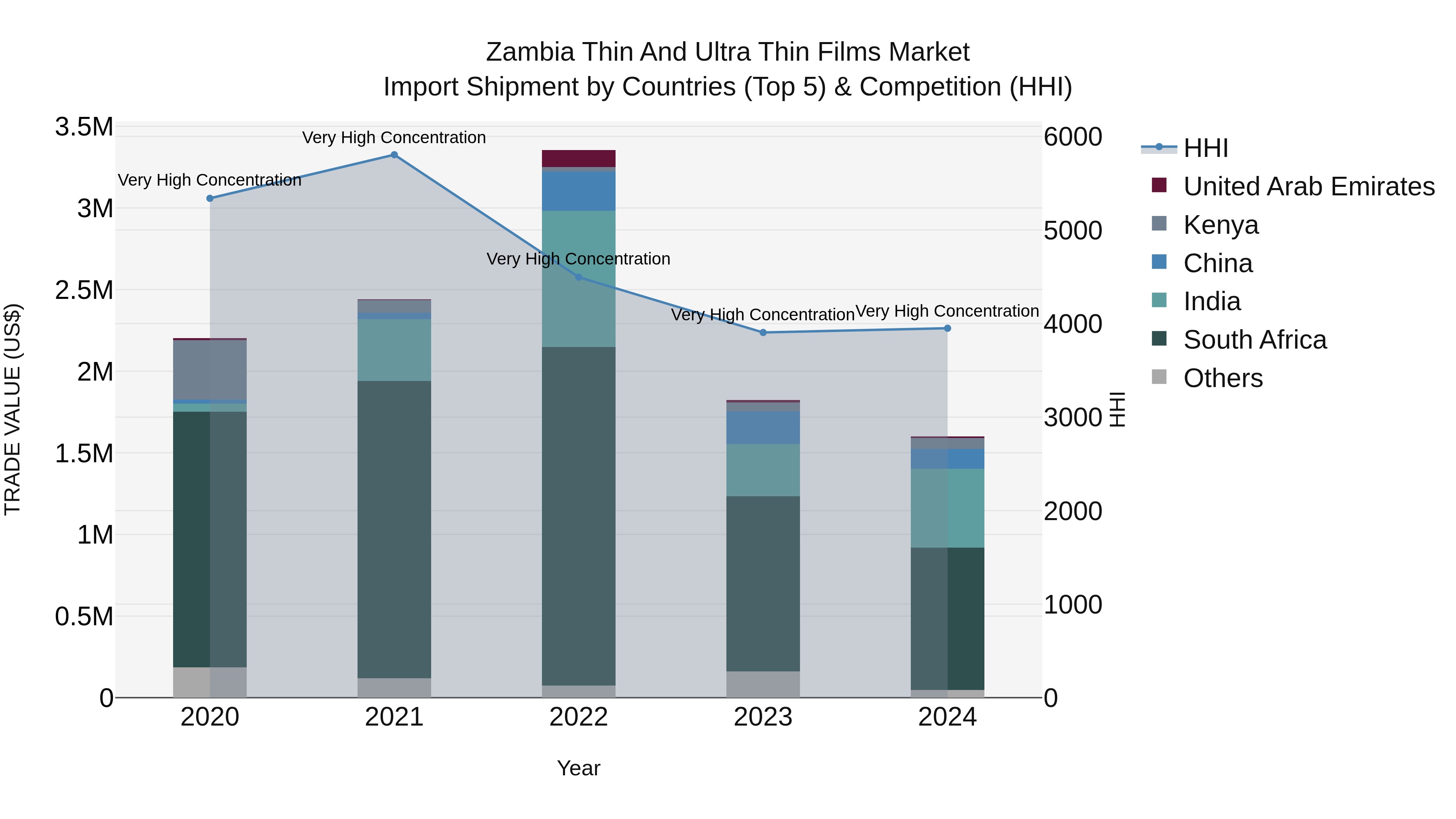 Zambia Thin and Ultra Thin Films Market: Top 5 Importing Countries and Market Competition (HHI) Analysis