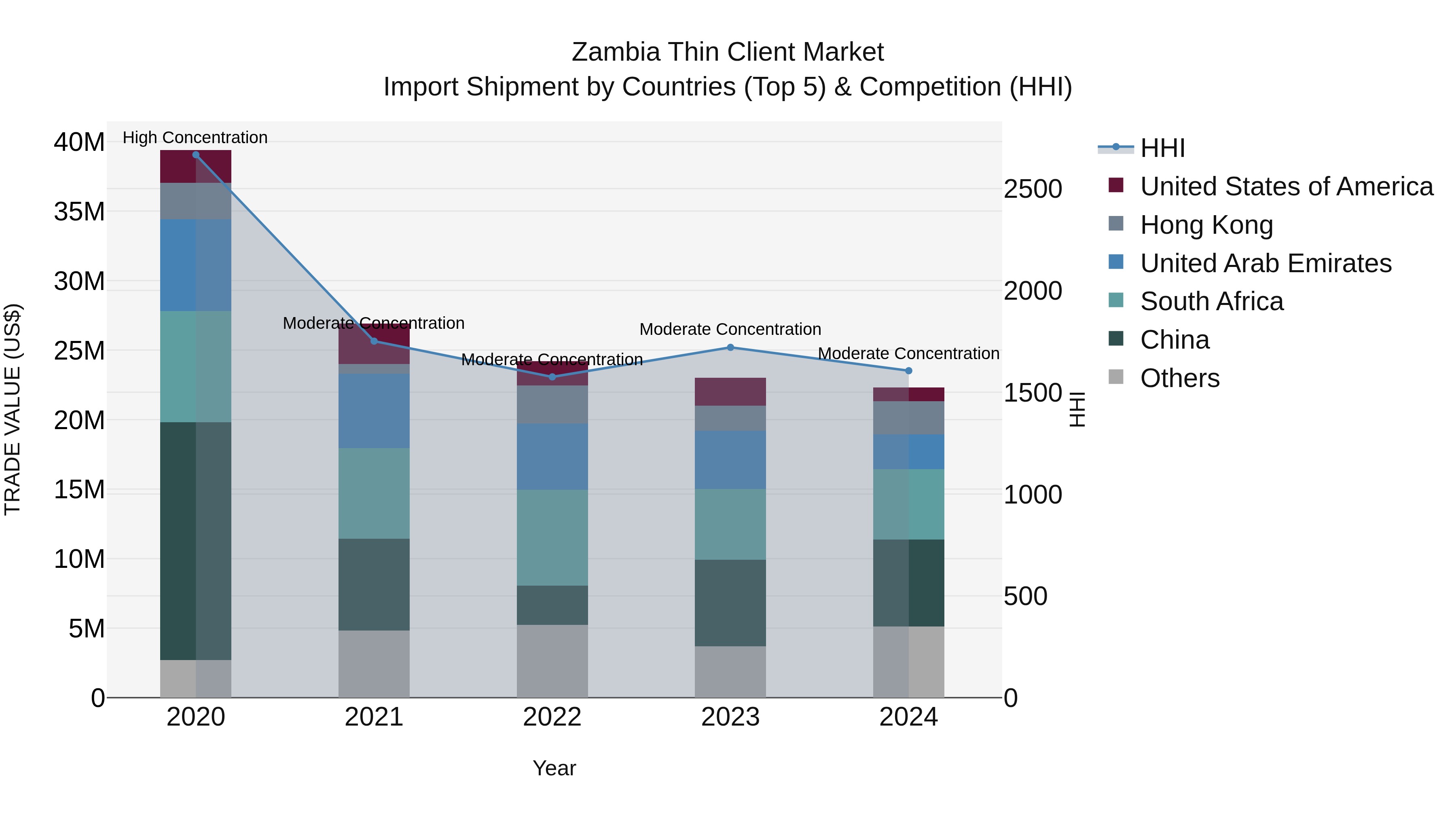 Zambia Thin Client Market: Top 5 Importing Countries and Market Competition (HHI) Analysis