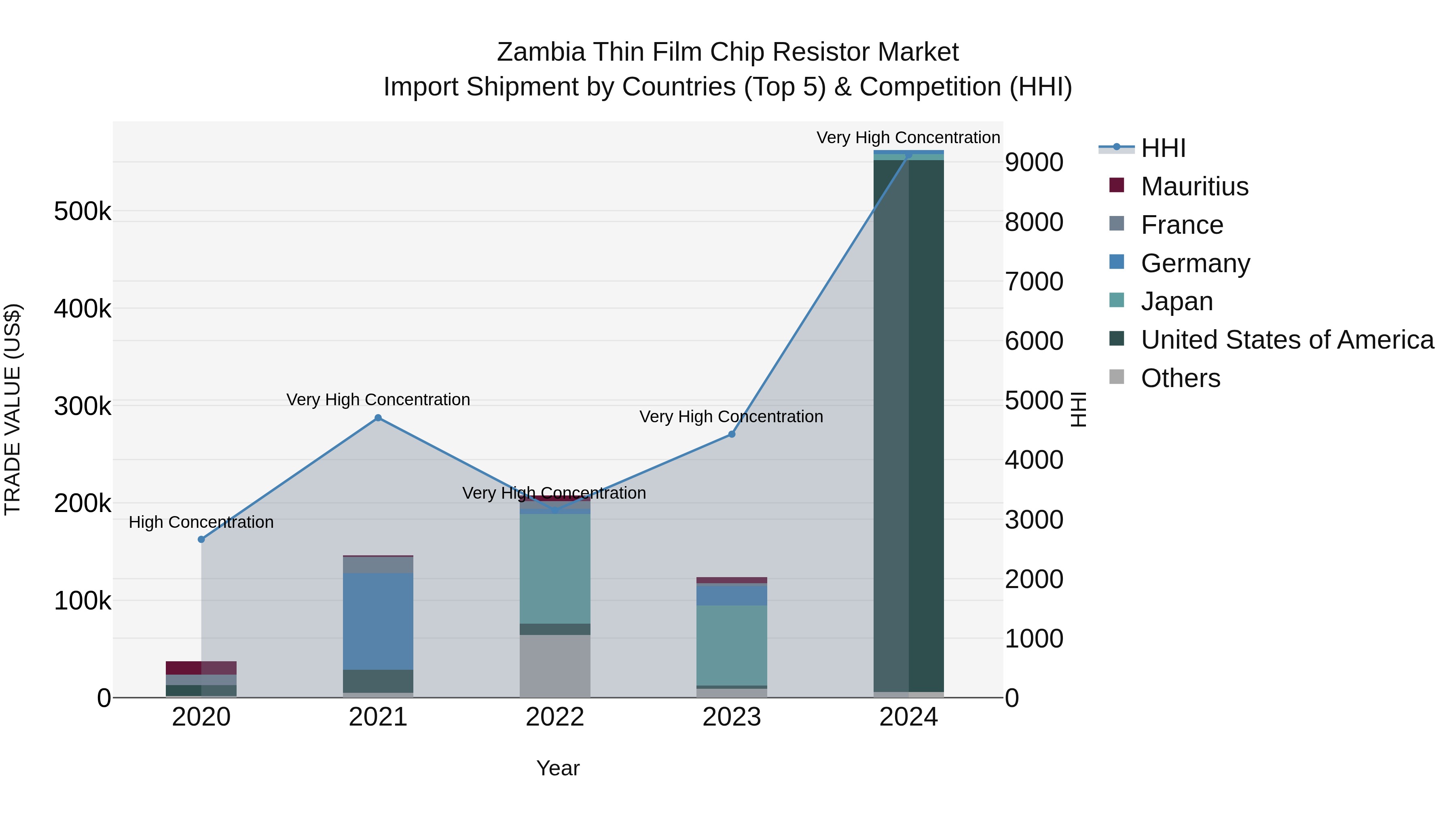 Zambia Thin Film Chip Resistor Market: Top 5 Importing Countries and Market Competition (HHI) Analysis