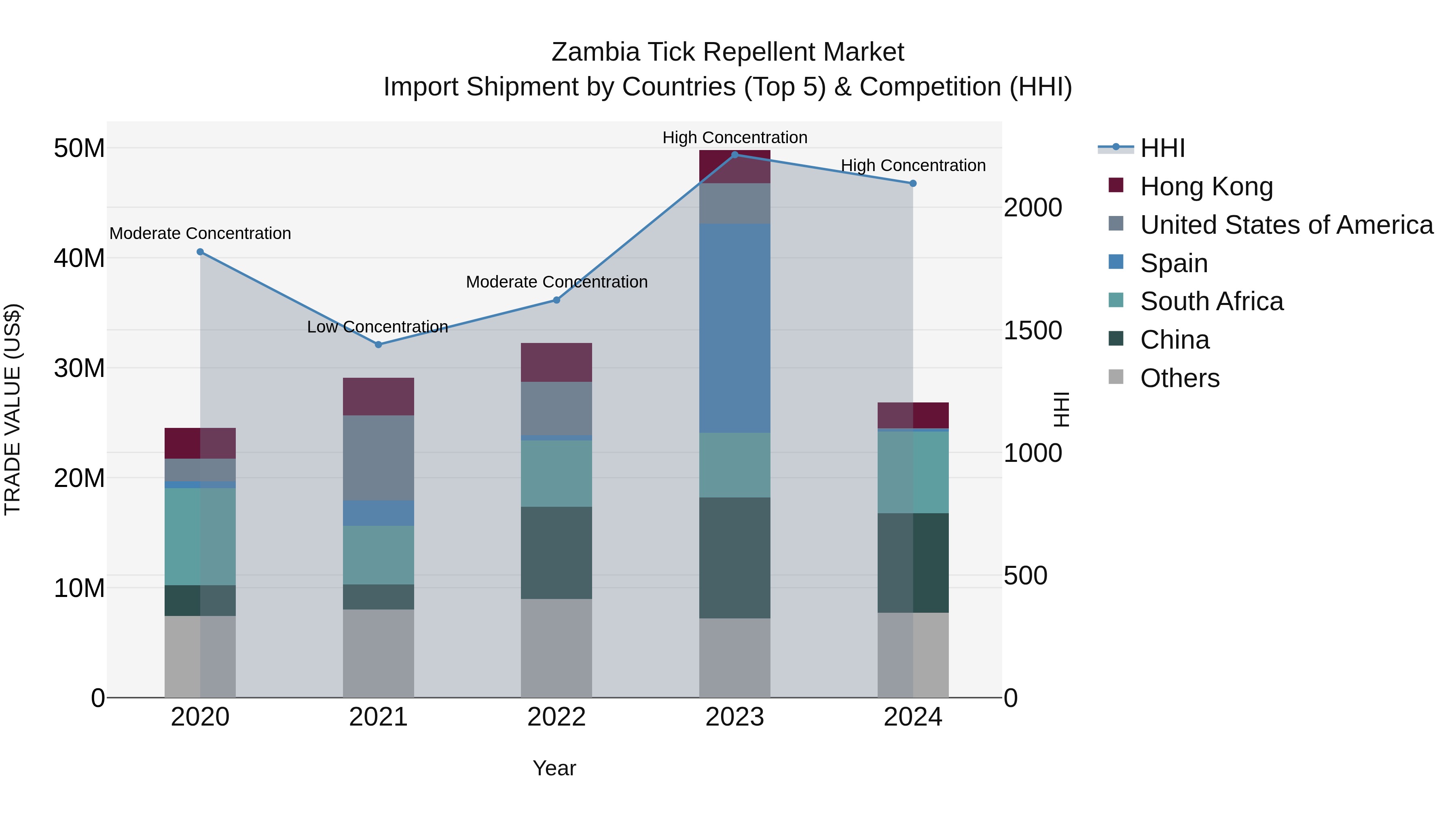 Zambia Tick Repellent Market: Top 5 Importing Countries and Market Competition (HHI) Analysis