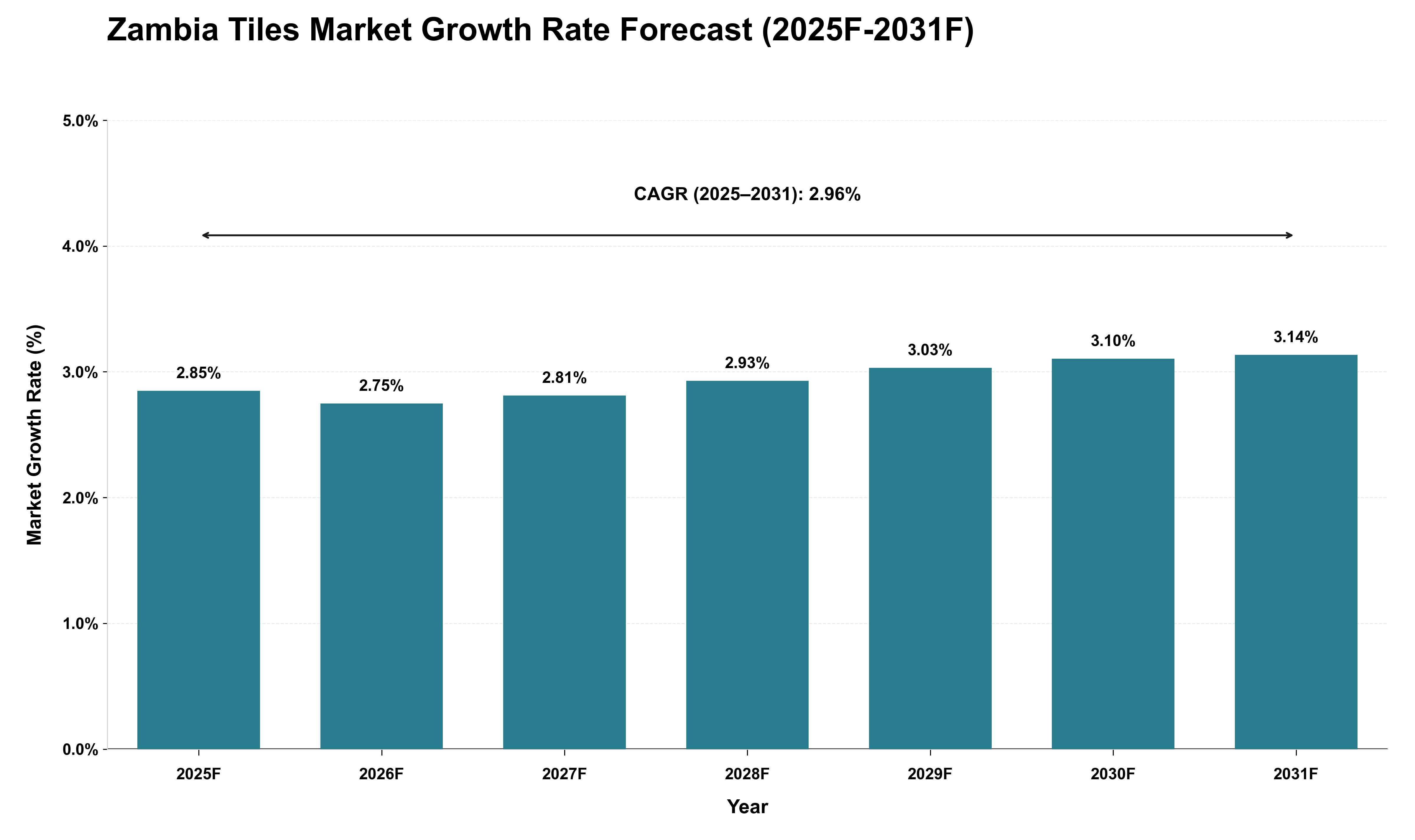 Zambia Tiles Market Growth Rate Analysis (2025 - 2031)