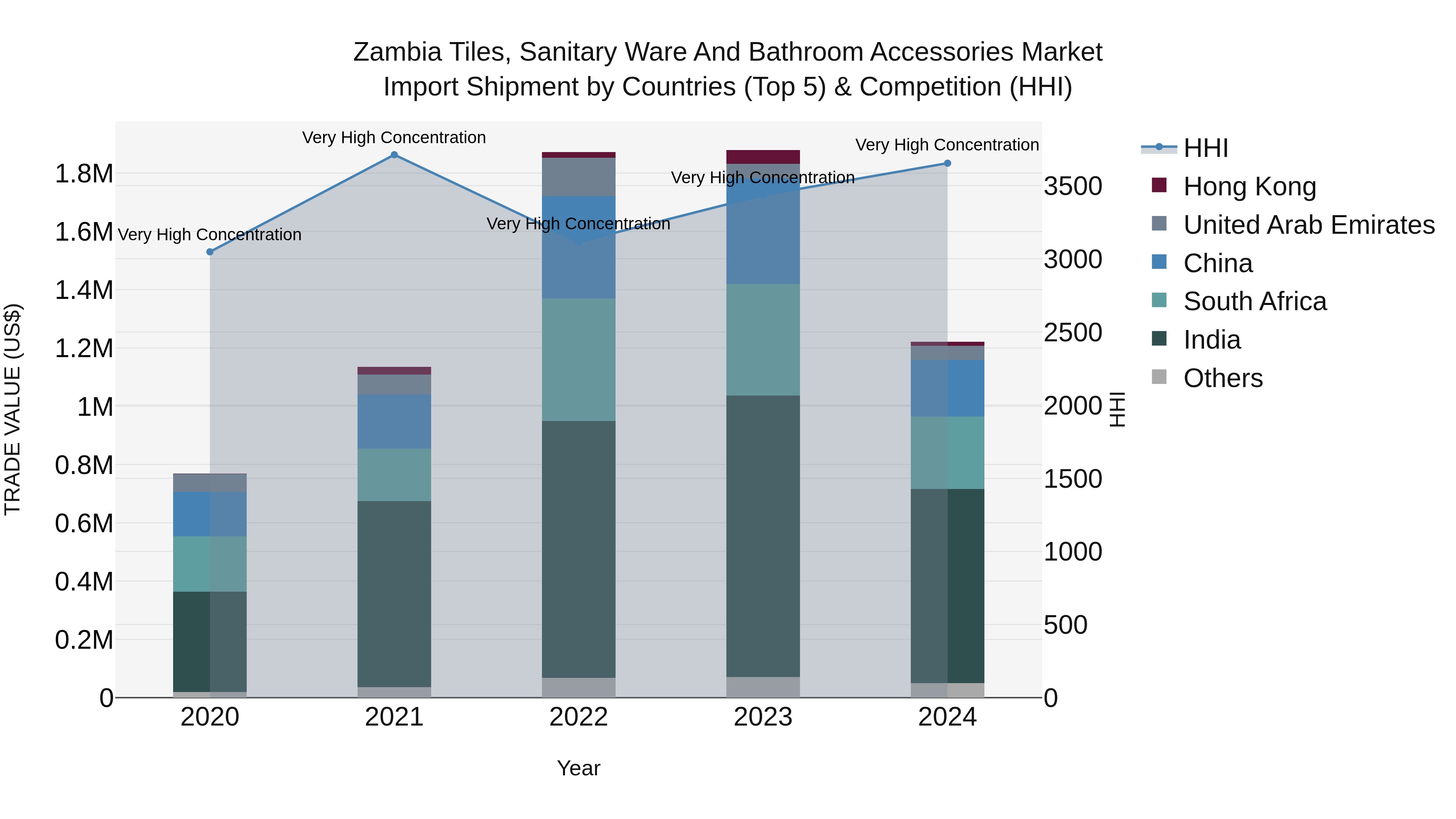 Zambia Tiles, Sanitary Ware and Bathroom Accessories Market: Top 5 Importing Countries and Market Competition (HHI) Analysis
